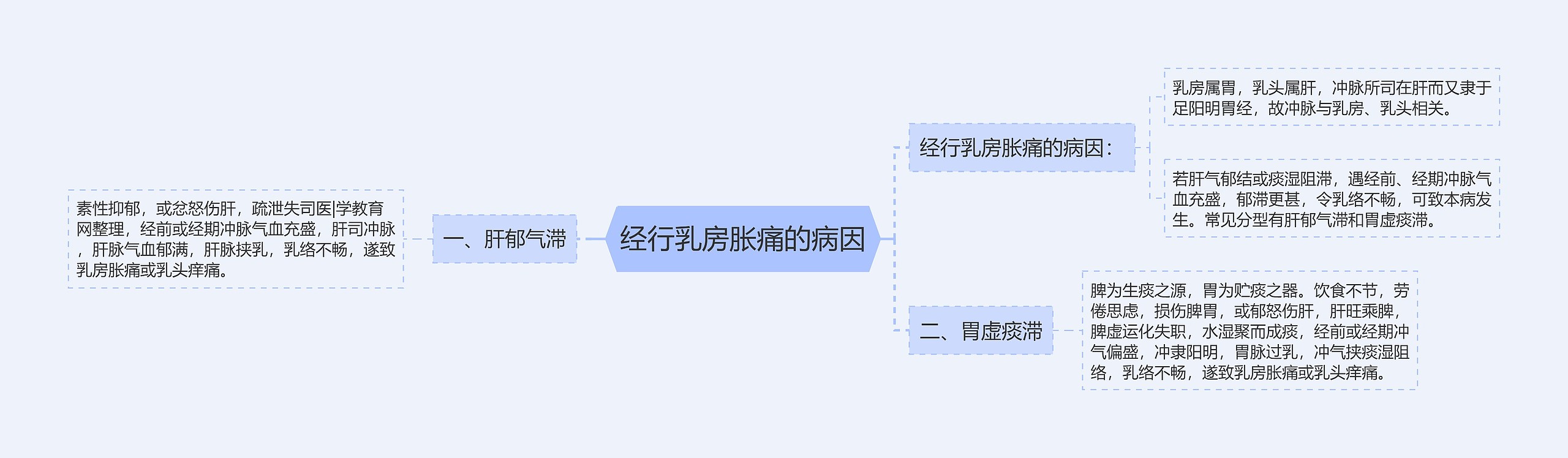 经行乳房胀痛的病因思维导图