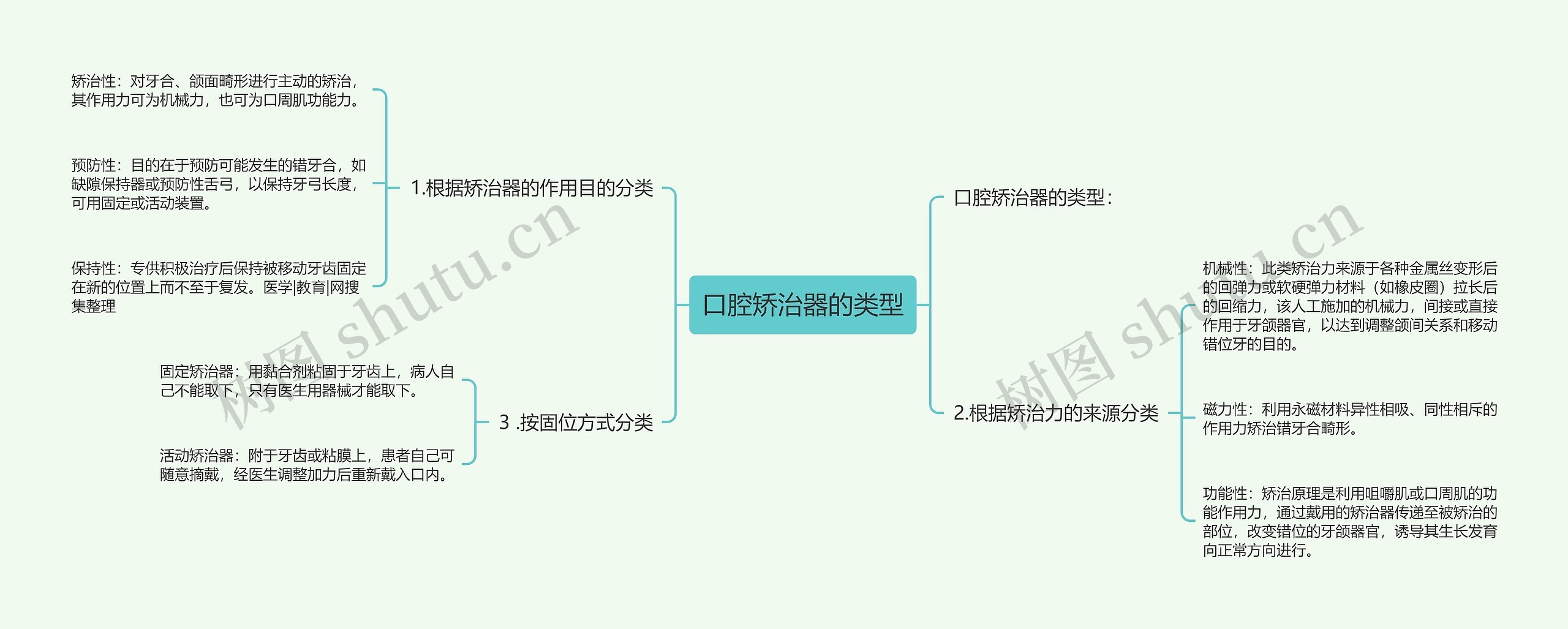 口腔矫治器的类型思维导图