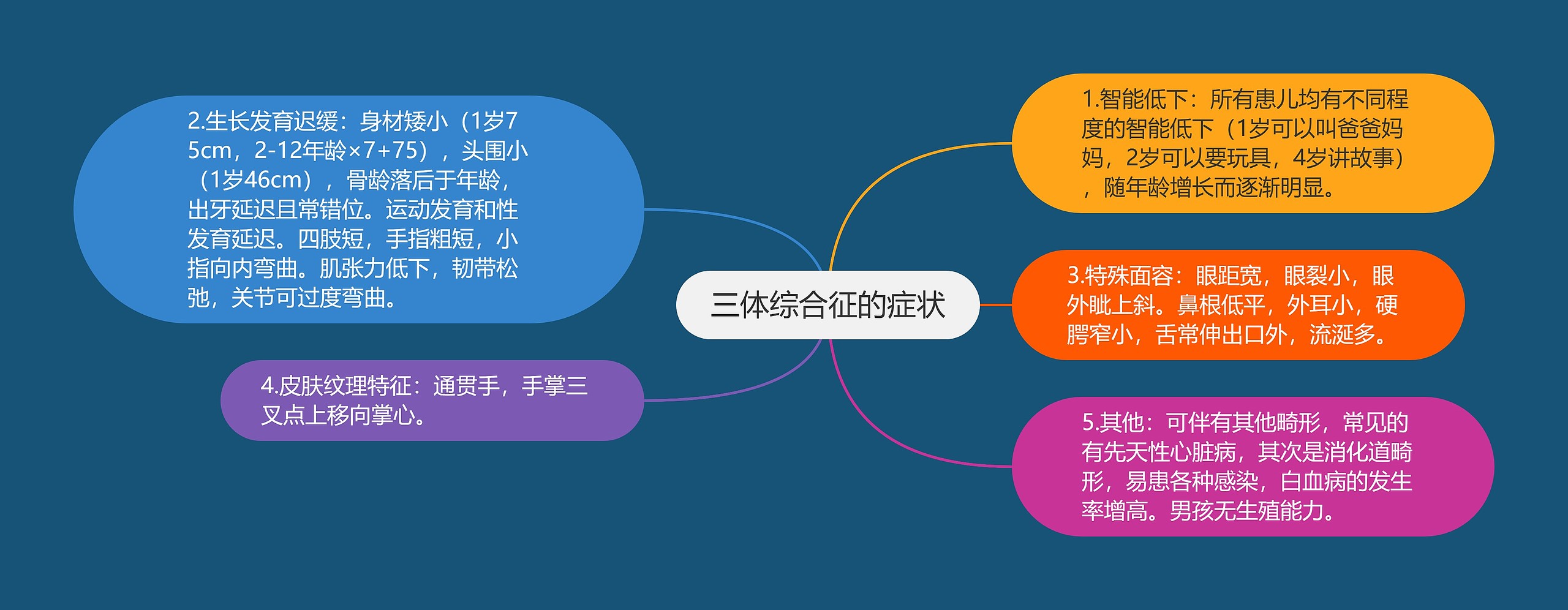 三体综合征的症状