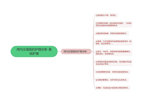 颅内压增高的护理诊断-基础护理