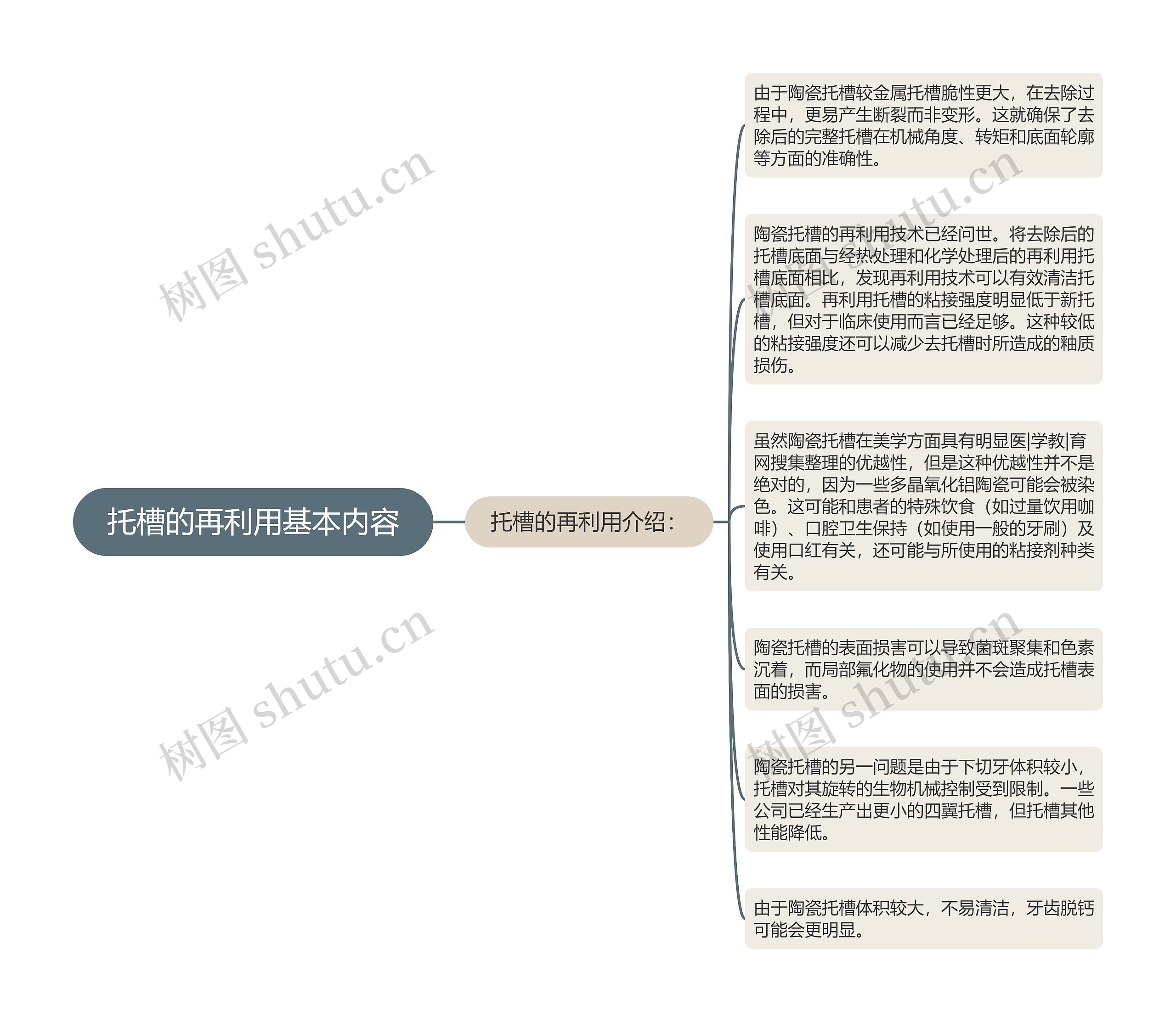 托槽的再利用基本内容