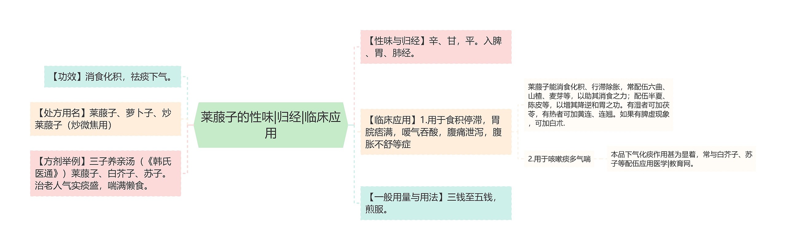 莱菔子的性味|归经|临床应用思维导图