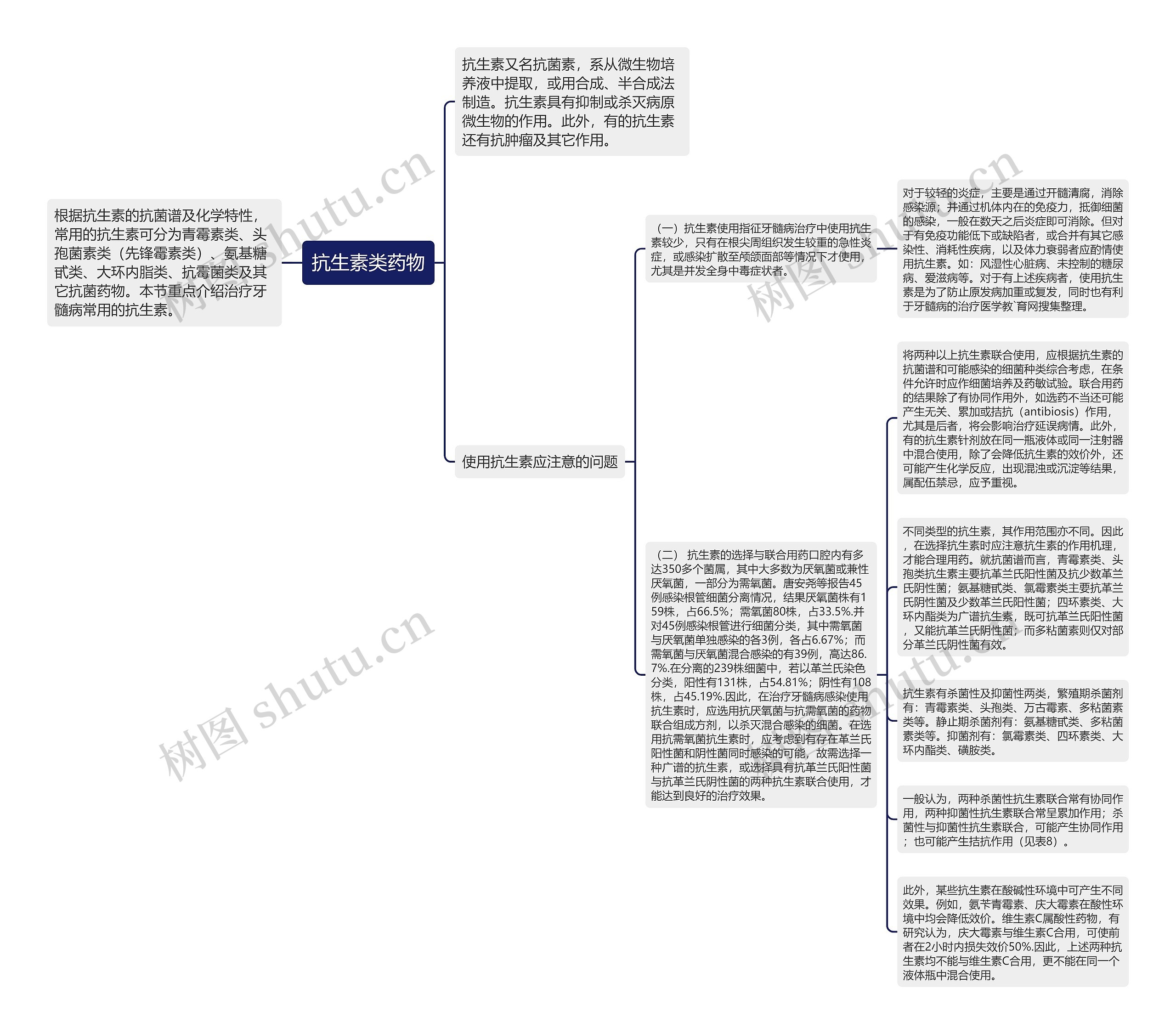 抗生素类药物思维导图
