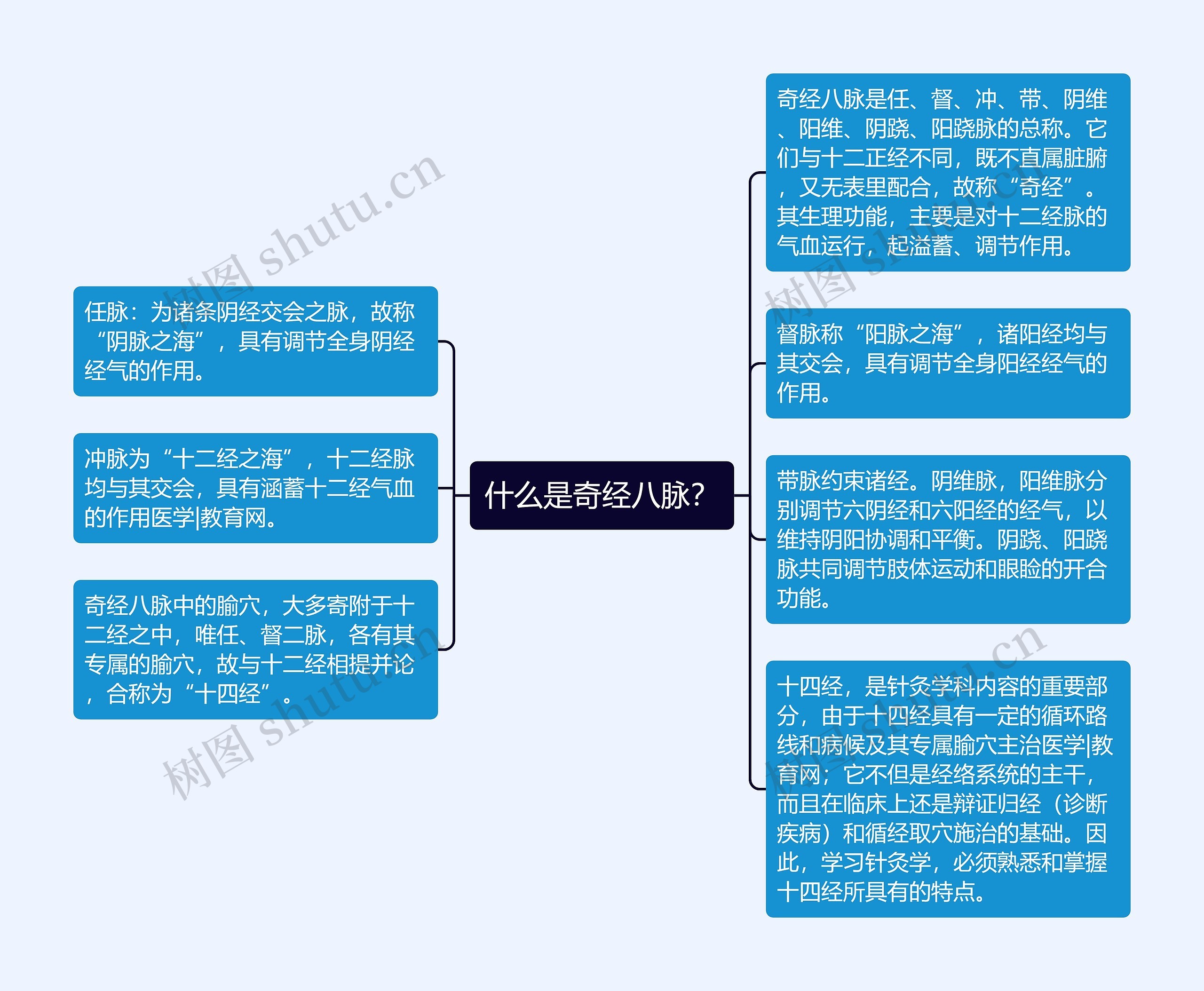 什么是奇经八脉？思维导图