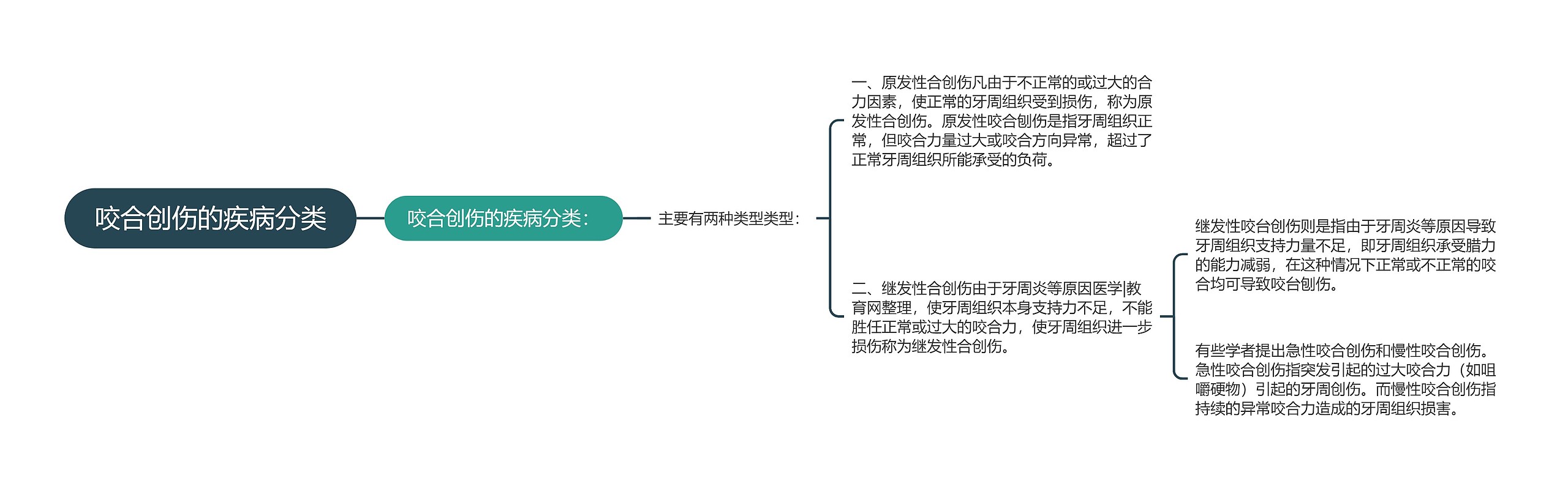 咬合创伤的疾病分类