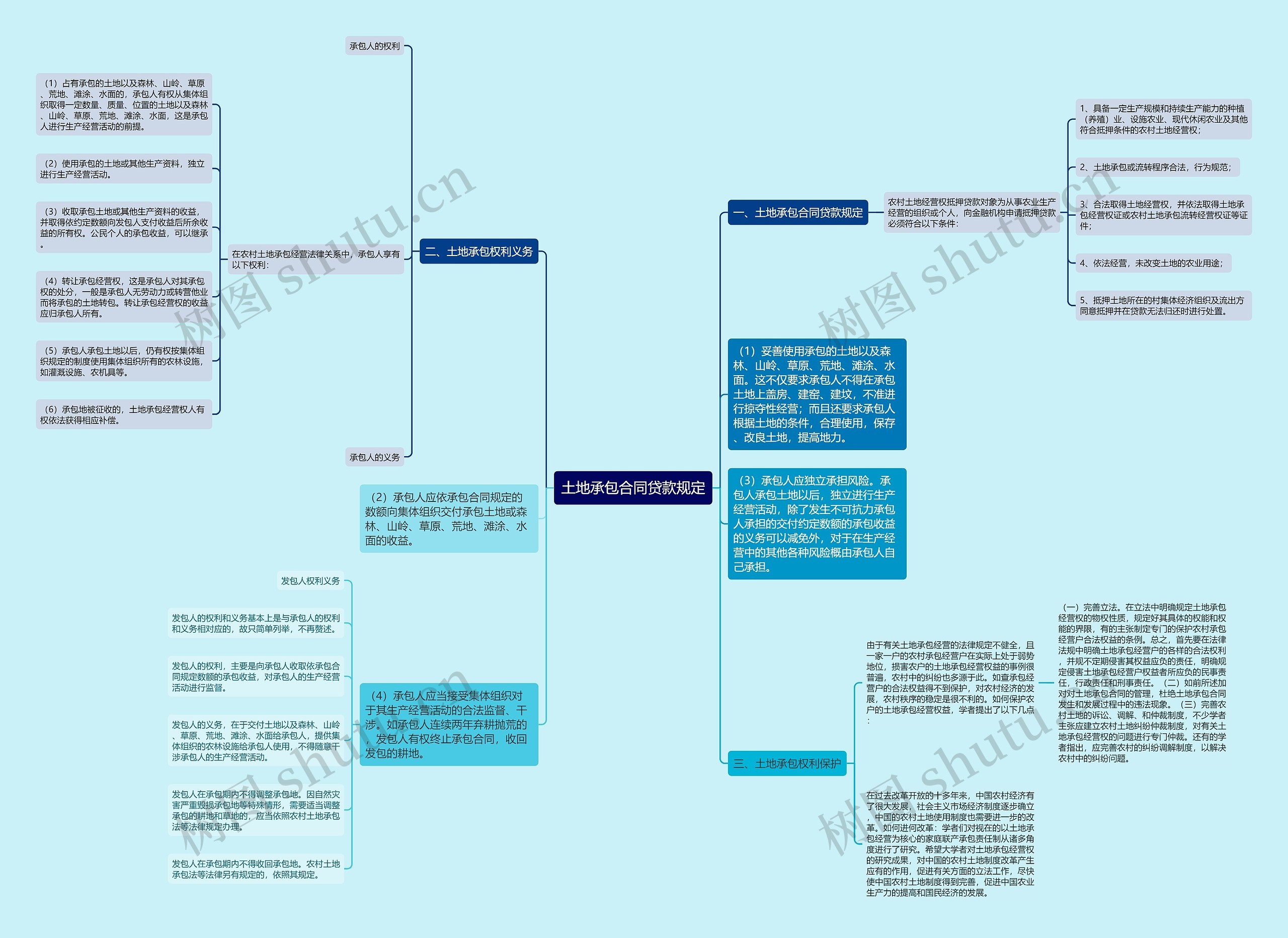 土地承包合同贷款规定思维导图