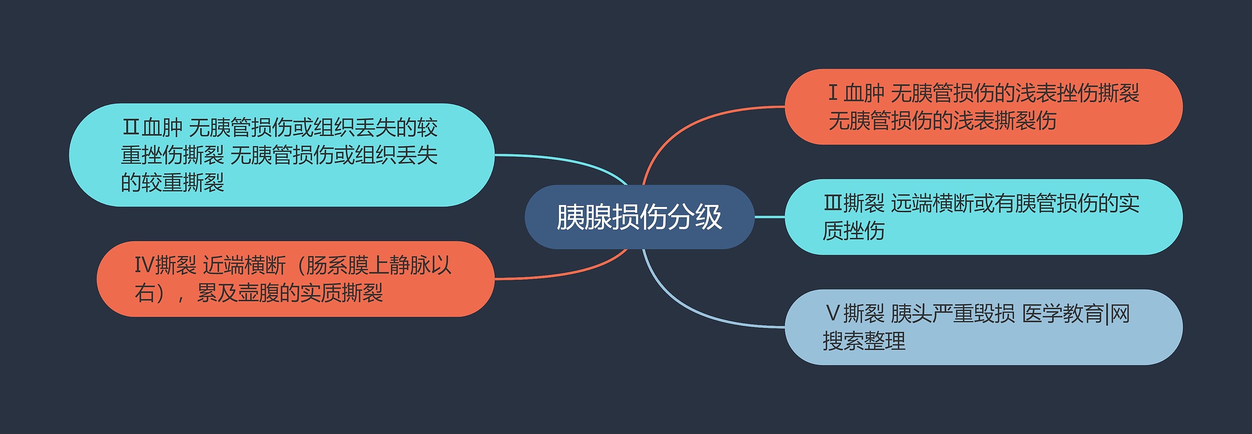 胰腺损伤分级思维导图