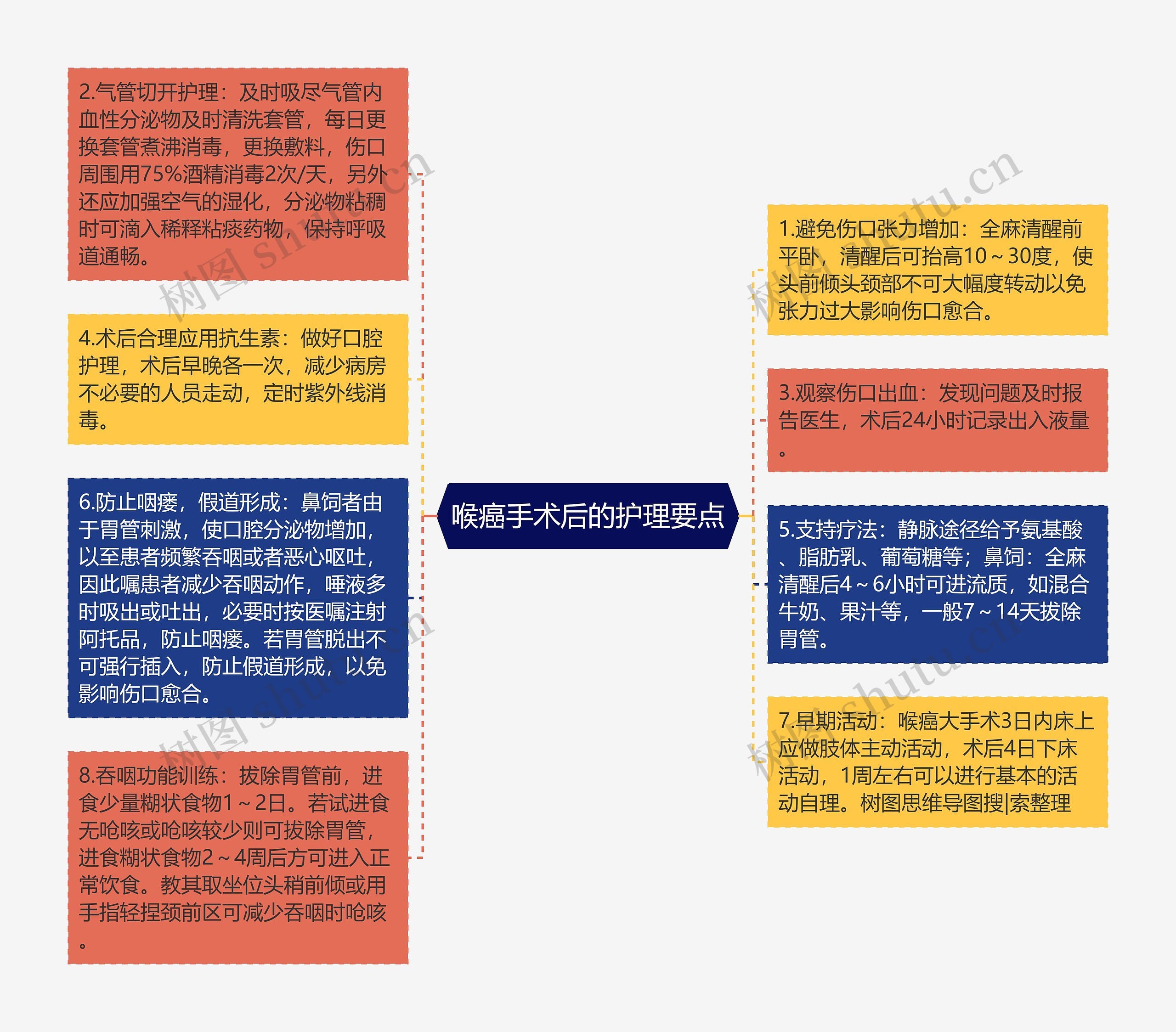 喉癌手术后的护理要点思维导图