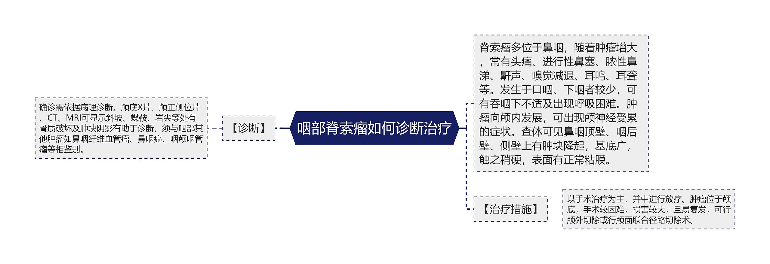 咽部脊索瘤如何诊断治疗思维导图