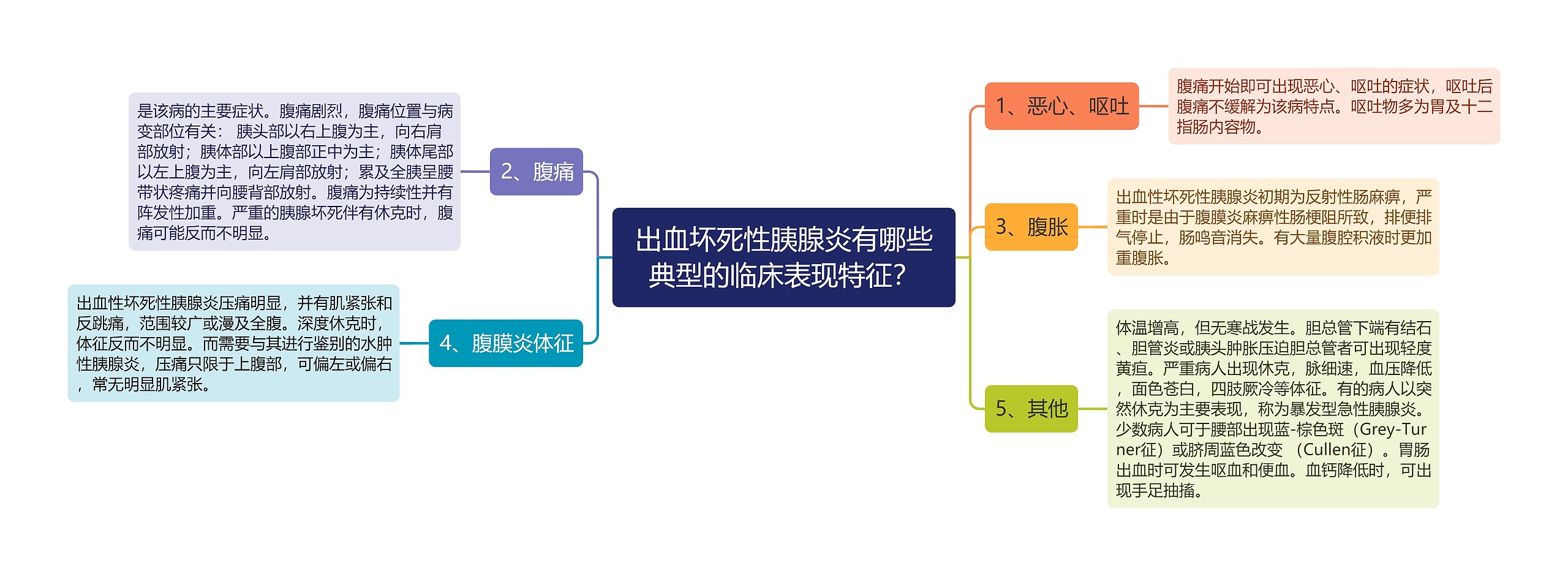 出血坏死性胰腺炎有哪些典型的临床表现特征？思维导图