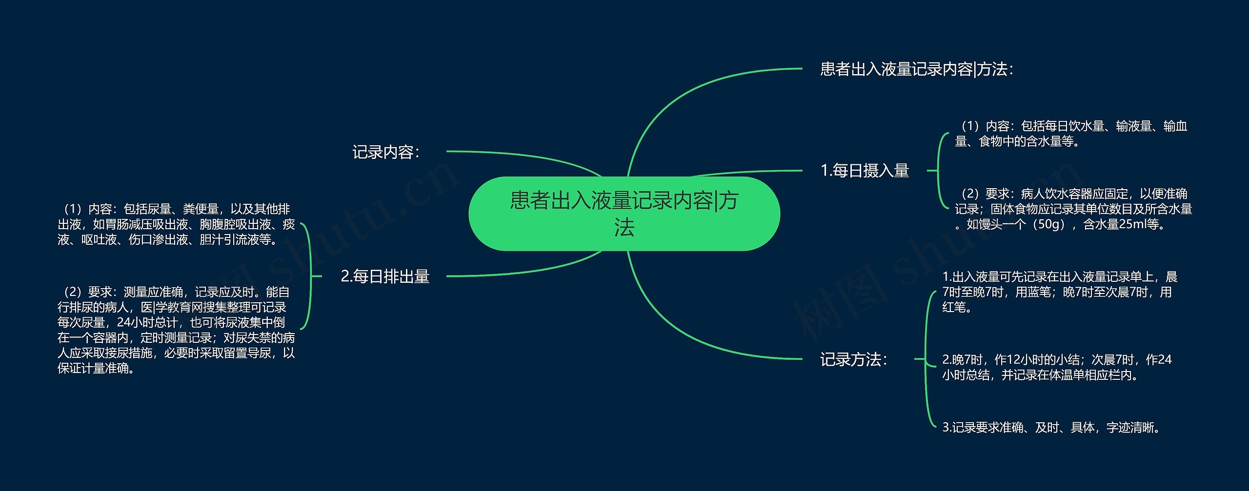 患者出入液量记录内容|方法