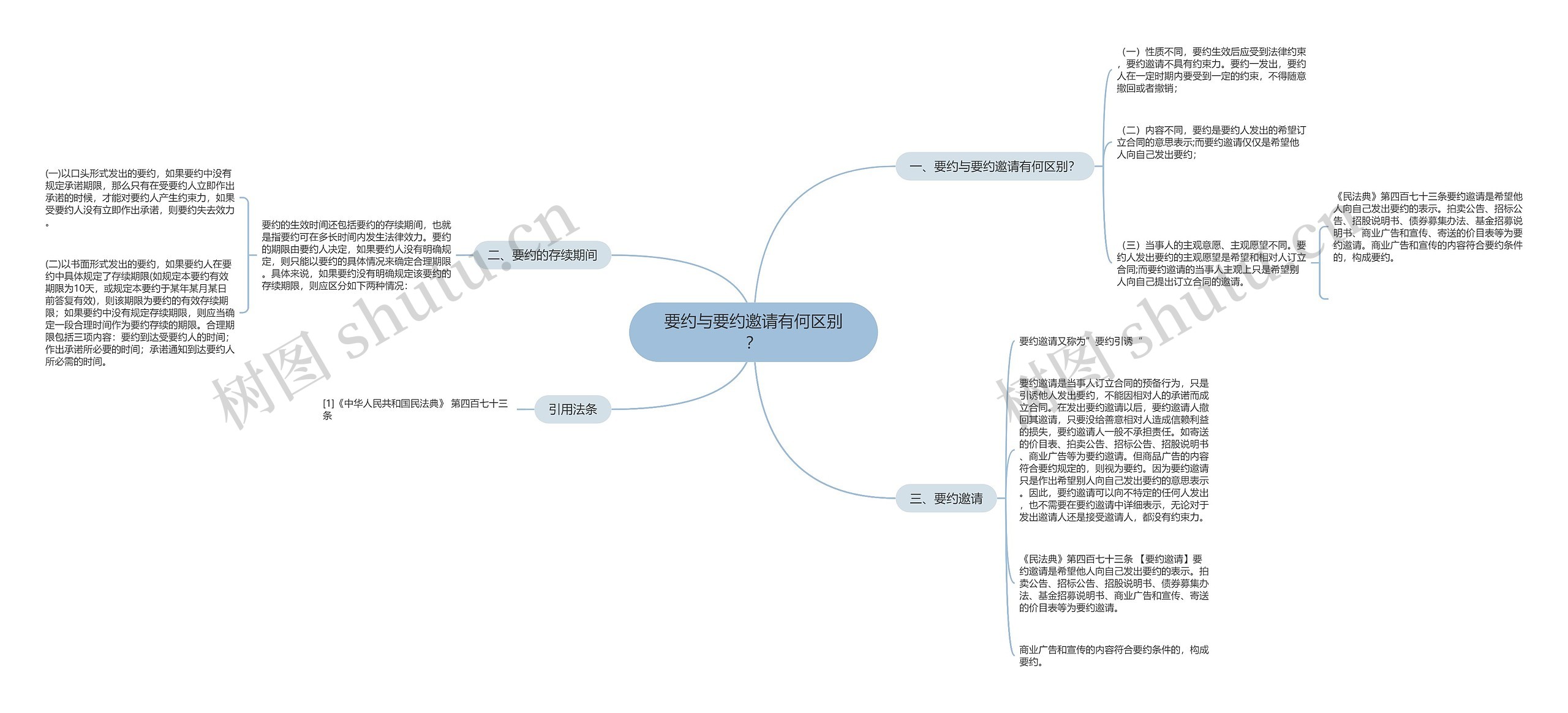 要约与要约邀请有何区别？思维导图