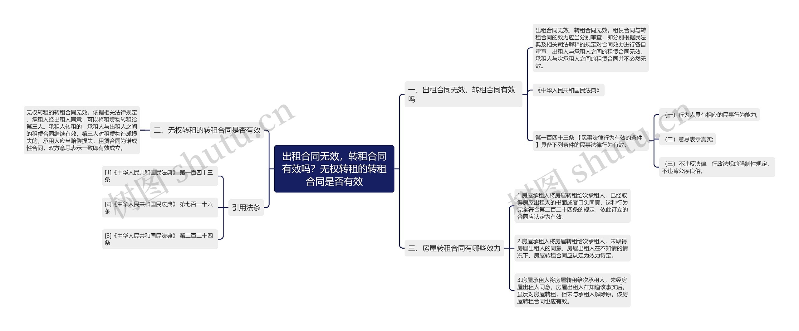 出租合同无效，转租合同有效吗？无权转租的转租合同是否有效思维导图