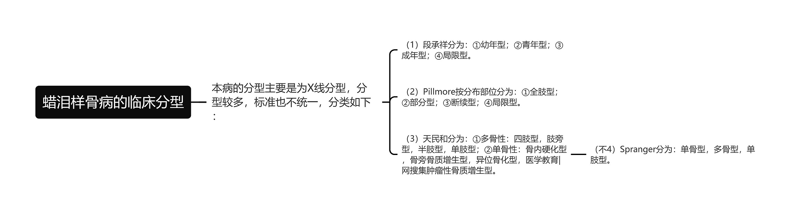 蜡泪样骨病的临床分型