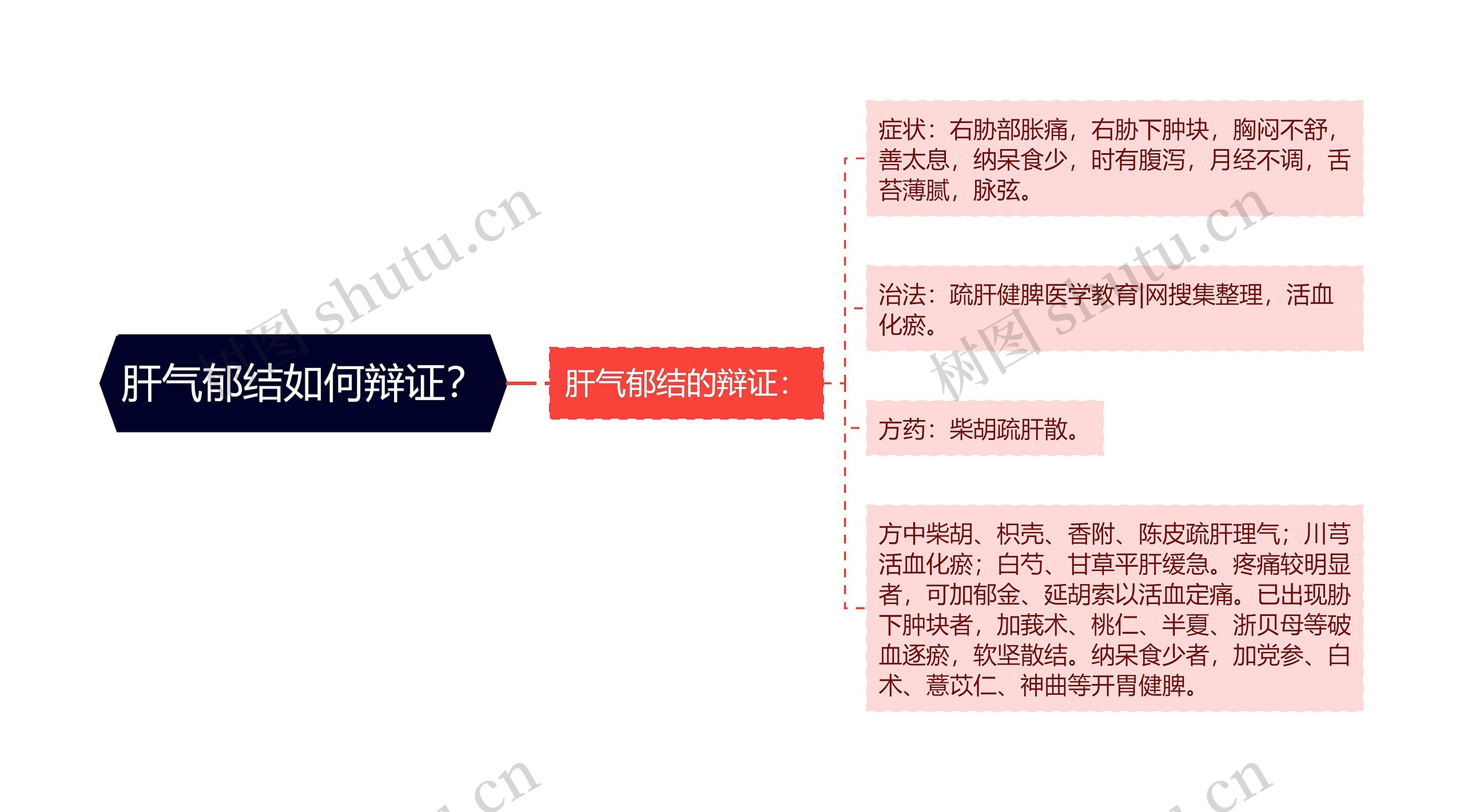 肝气郁结如何辩证？思维导图