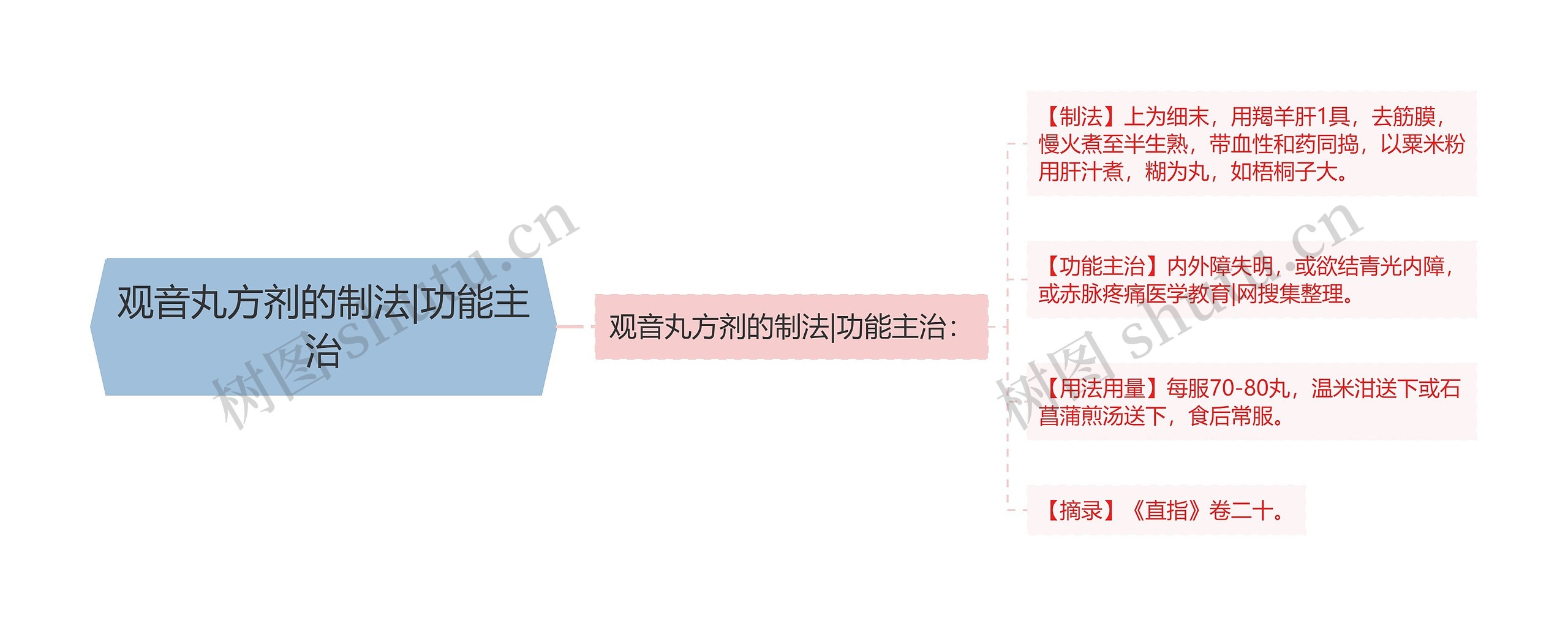 观音丸方剂的制法|功能主治思维导图