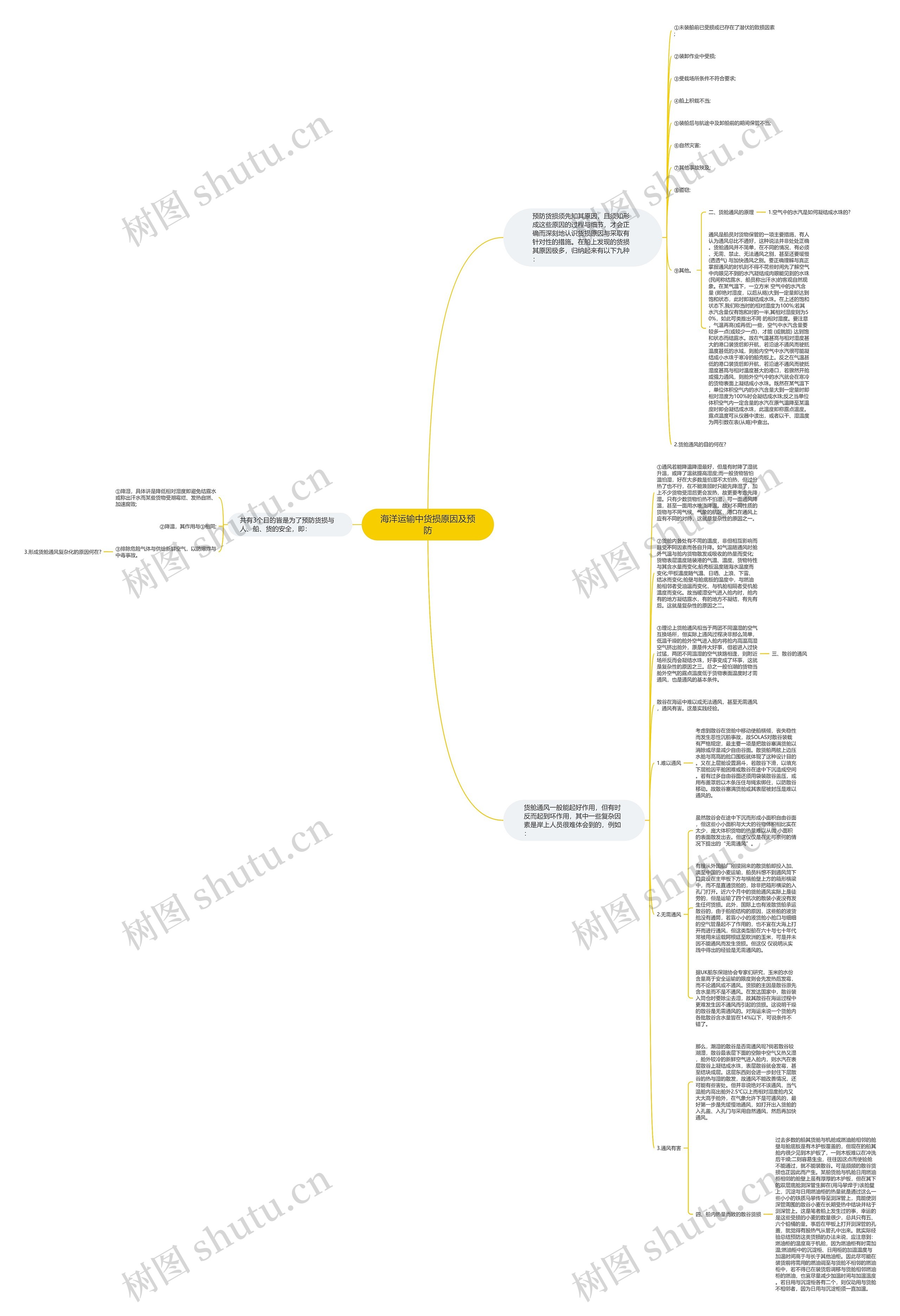 海洋运输中货损原因及预防思维导图