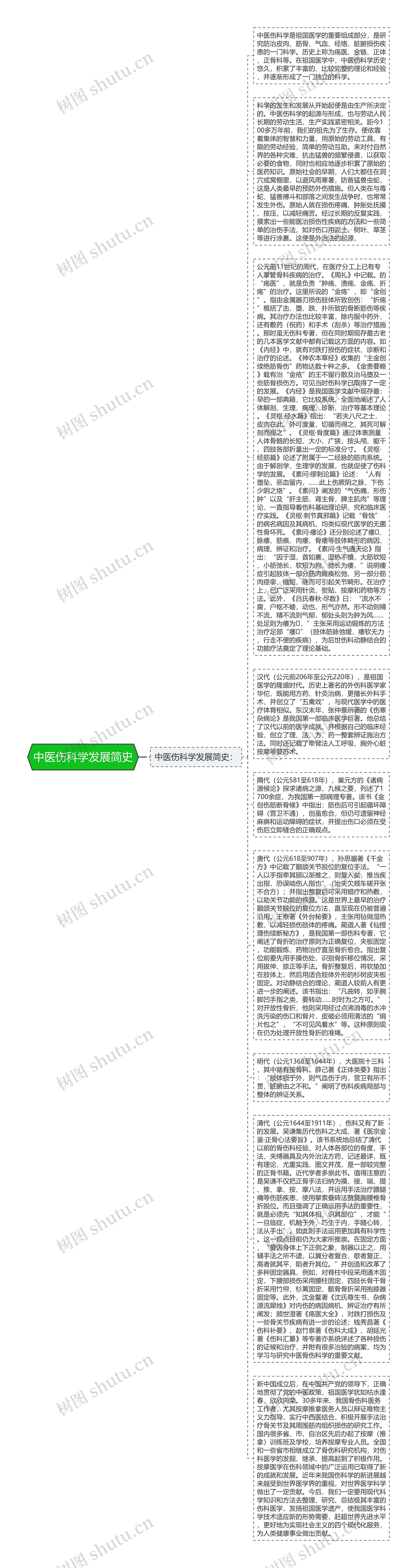 中医伤科学发展简史思维导图