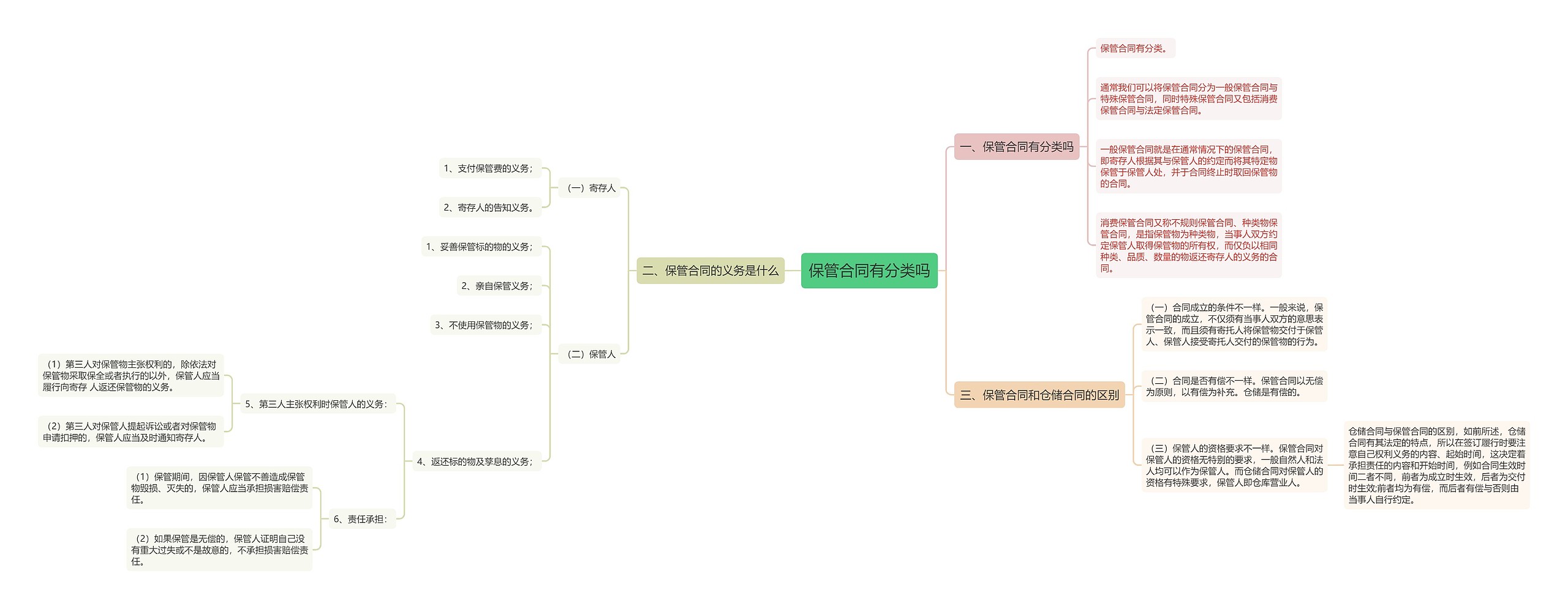 保管合同有分类吗思维导图