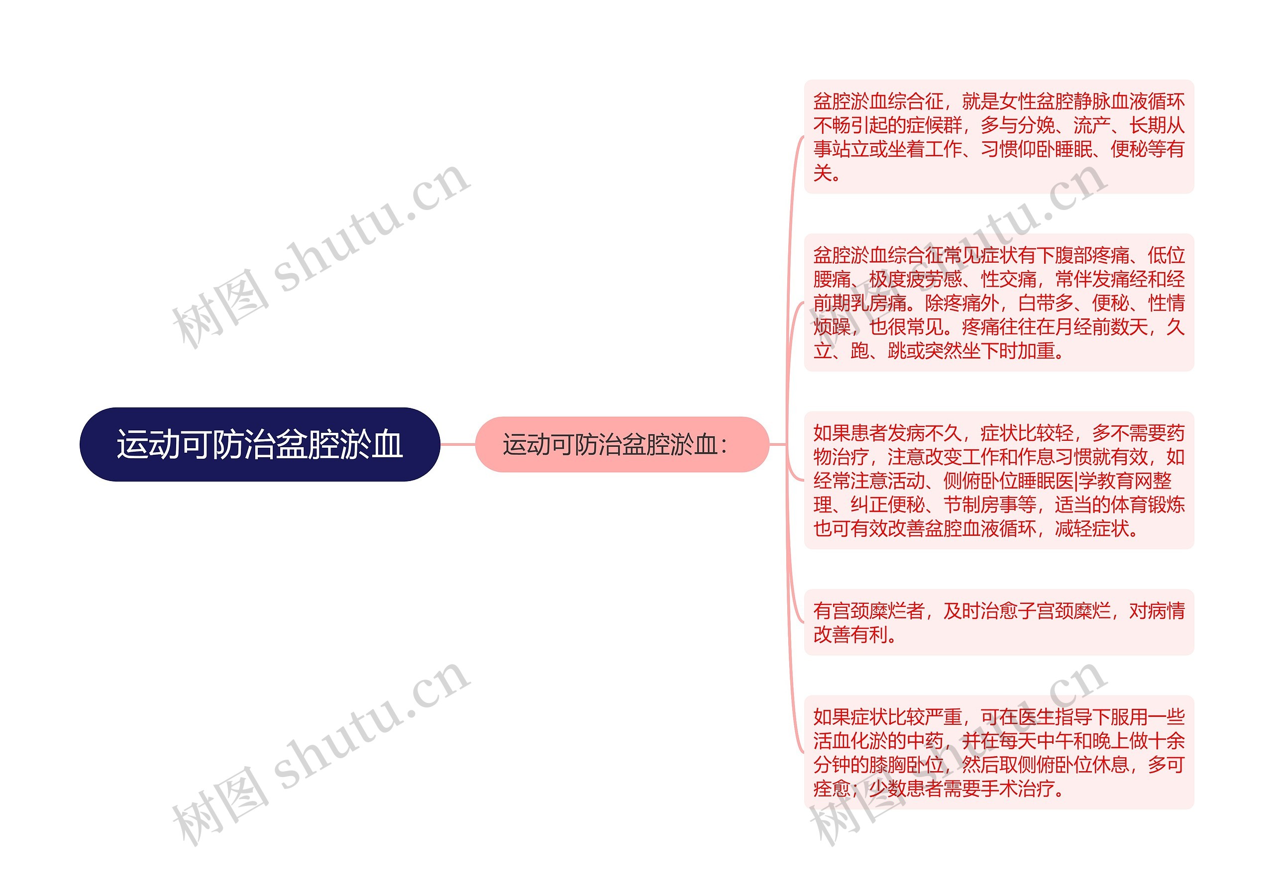 运动可防治盆腔淤血