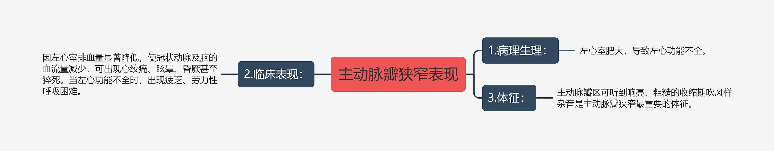 主动脉瓣狭窄表现思维导图