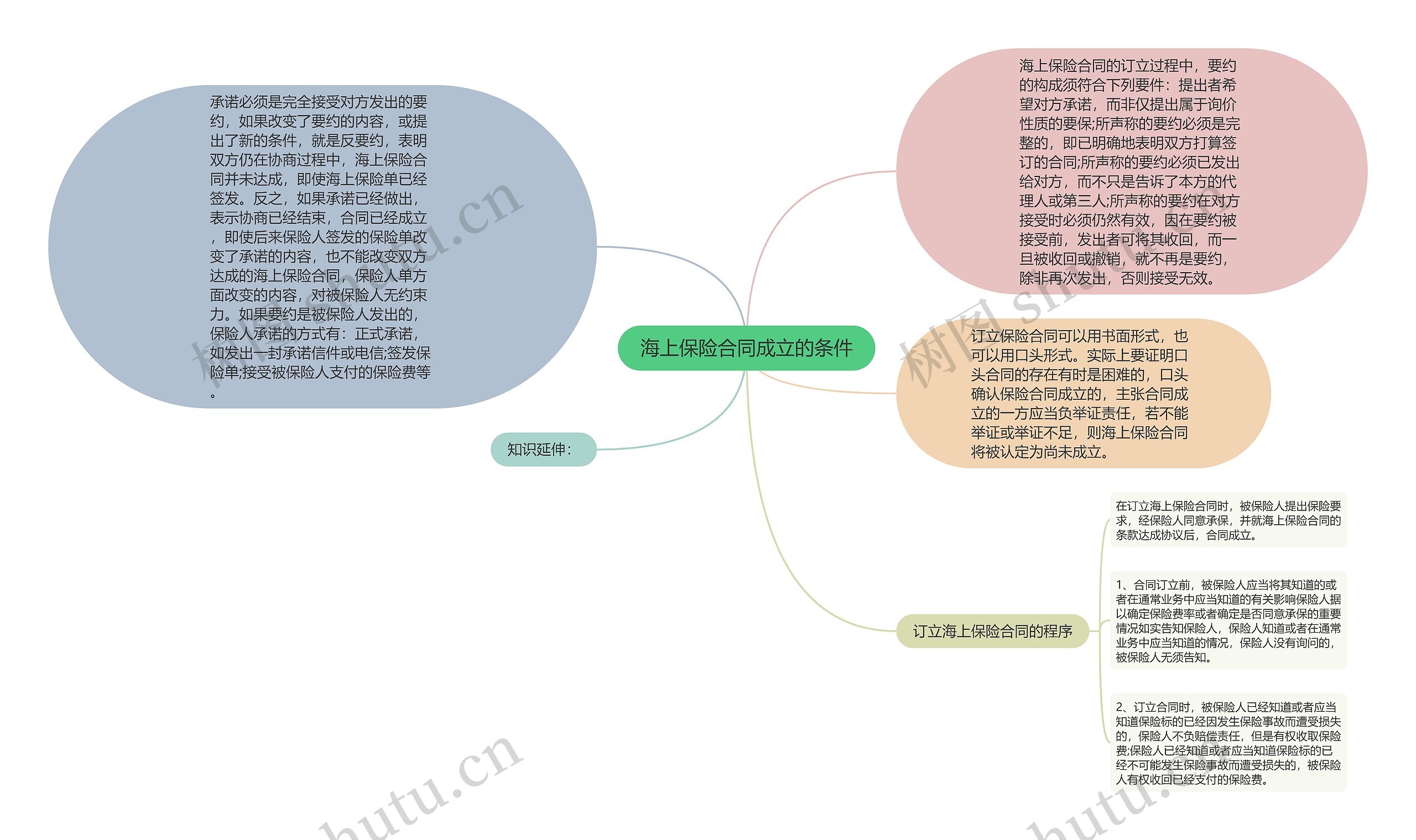 海上保险合同成立的条件思维导图