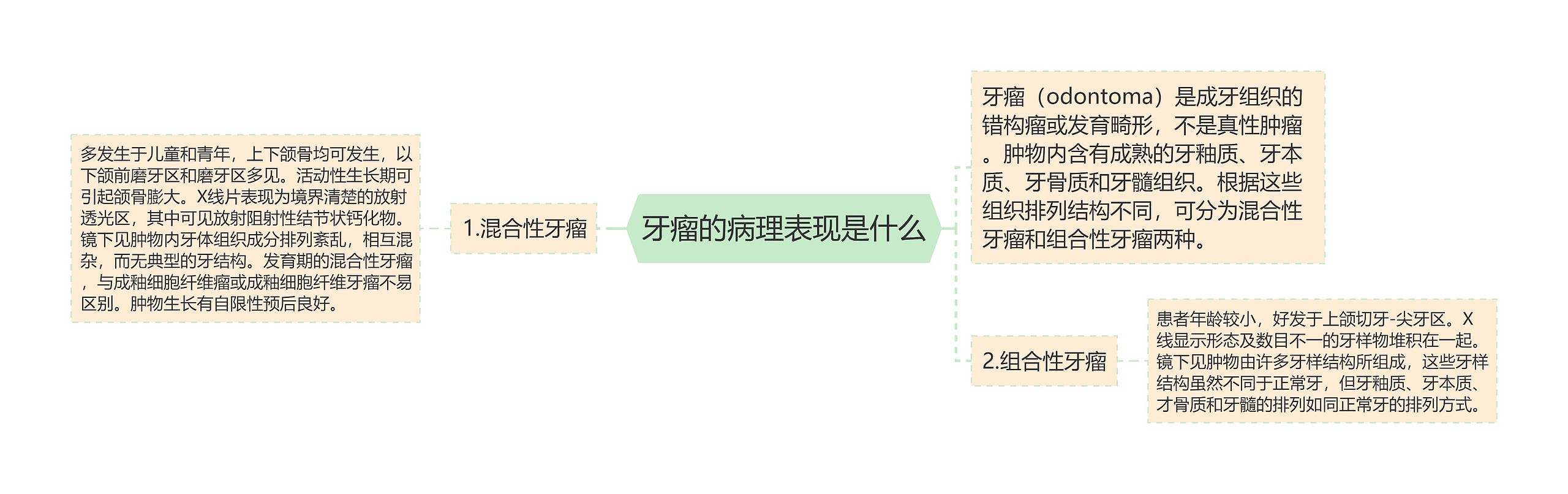 牙瘤的病理表现是什么 牙瘤的病理表现是什么