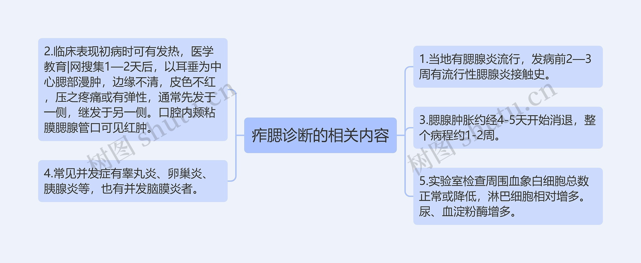 痄腮诊断的相关内容