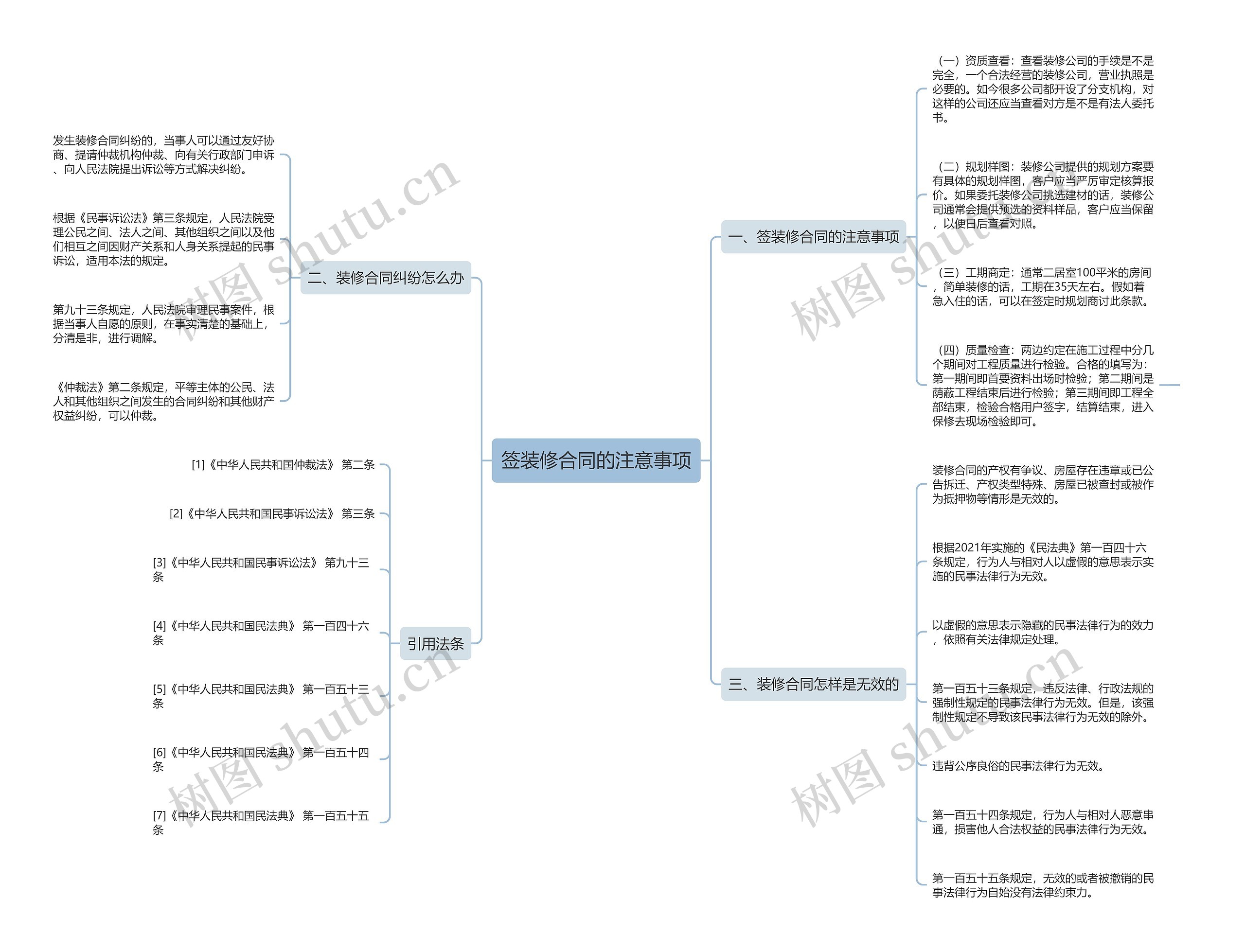 签装修合同的注意事项思维导图