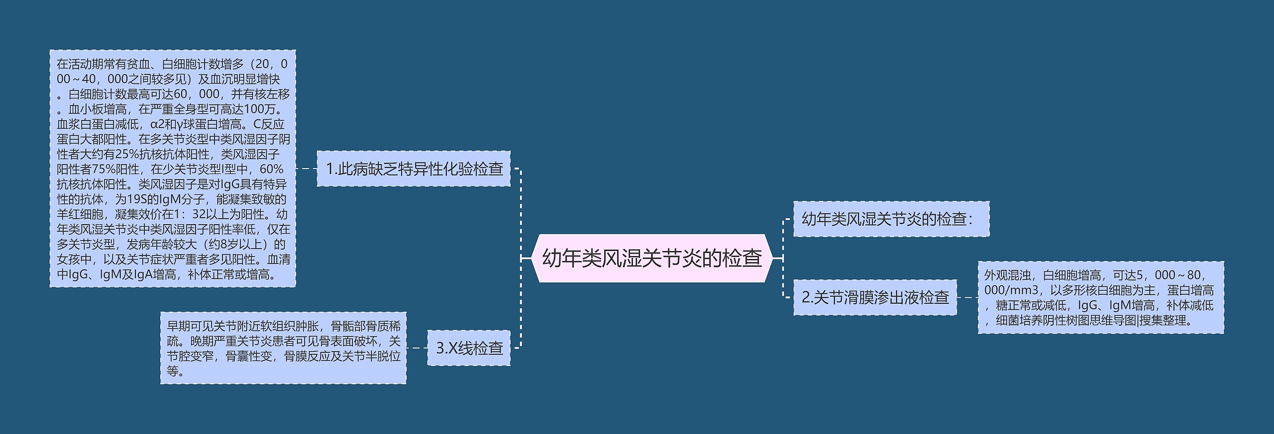 幼年类风湿关节炎的检查思维导图