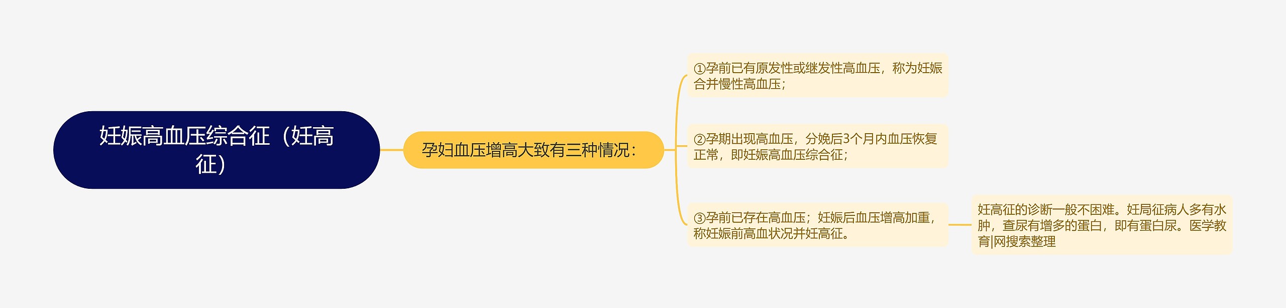 妊娠高血压综合征（妊高征）思维导图