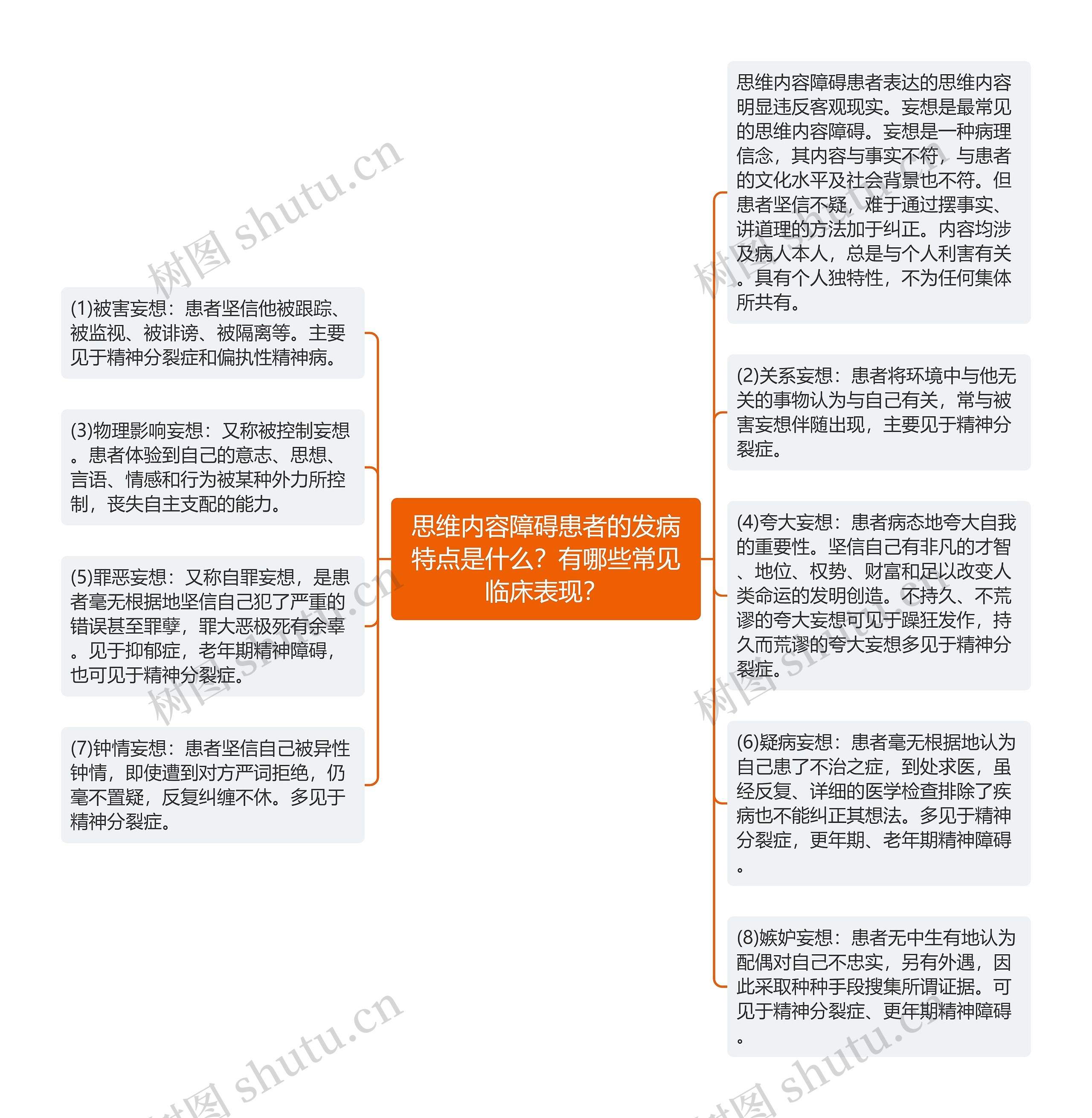 思维内容障碍患者的发病特点是什么？有哪些常见临床表现？思维导图