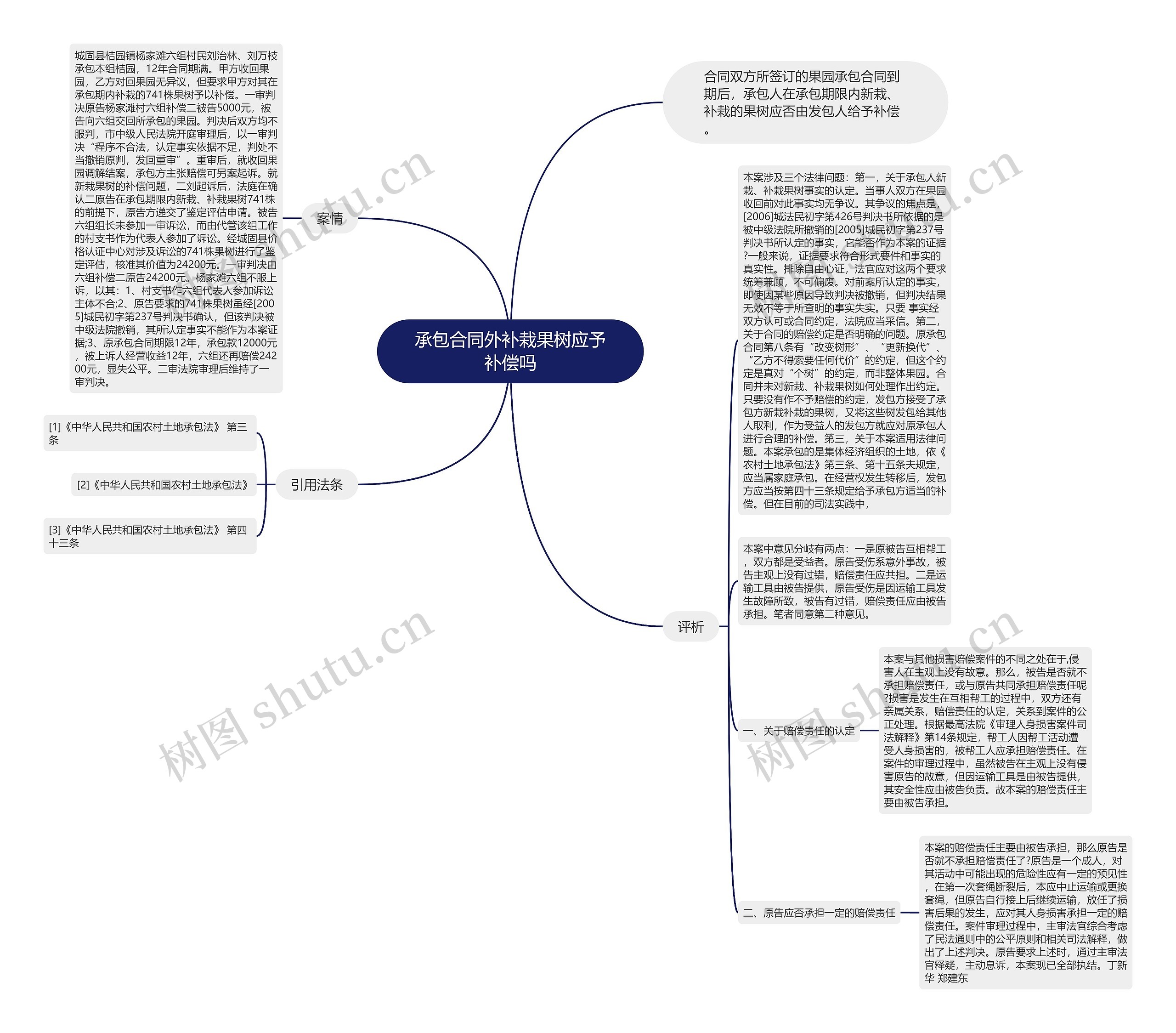 承包合同外补栽果树应予补偿吗思维导图