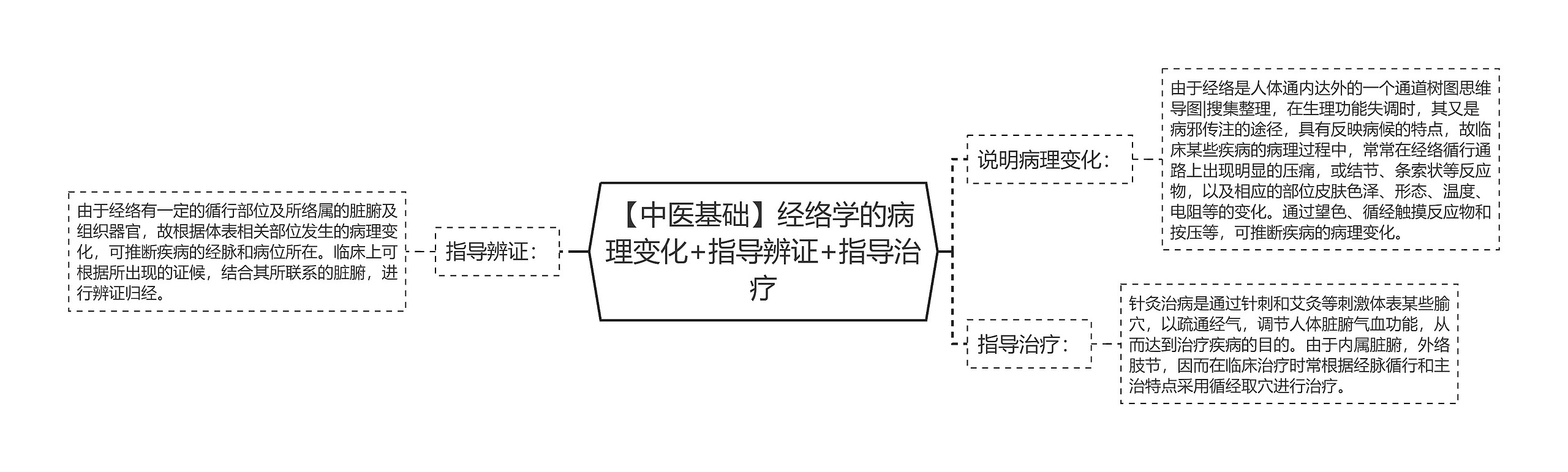 【中医基础】经络学的病理变化+指导辨证+指导治疗思维导图