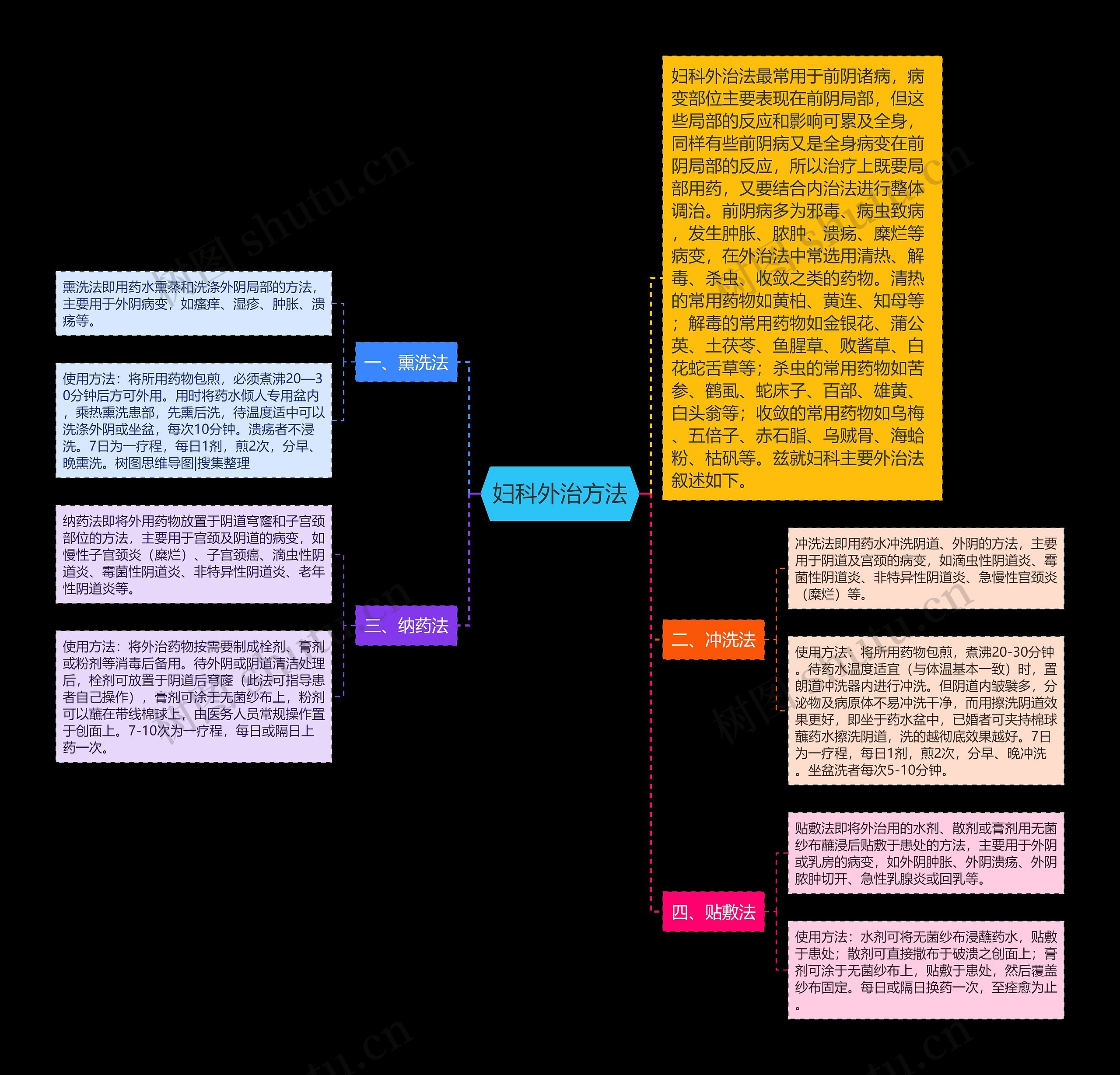 妇科外治方法思维导图