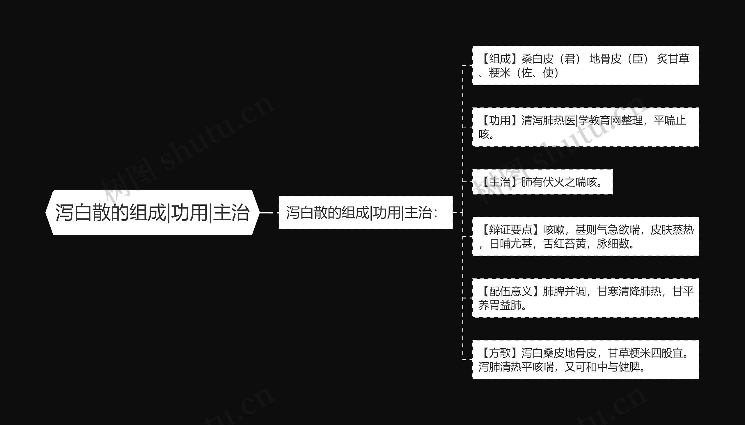 泻白散的组成|功用|主治思维导图