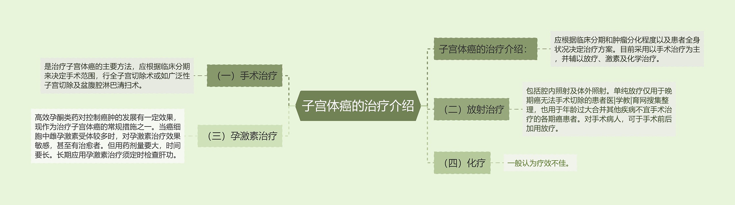 子宫体癌的治疗介绍