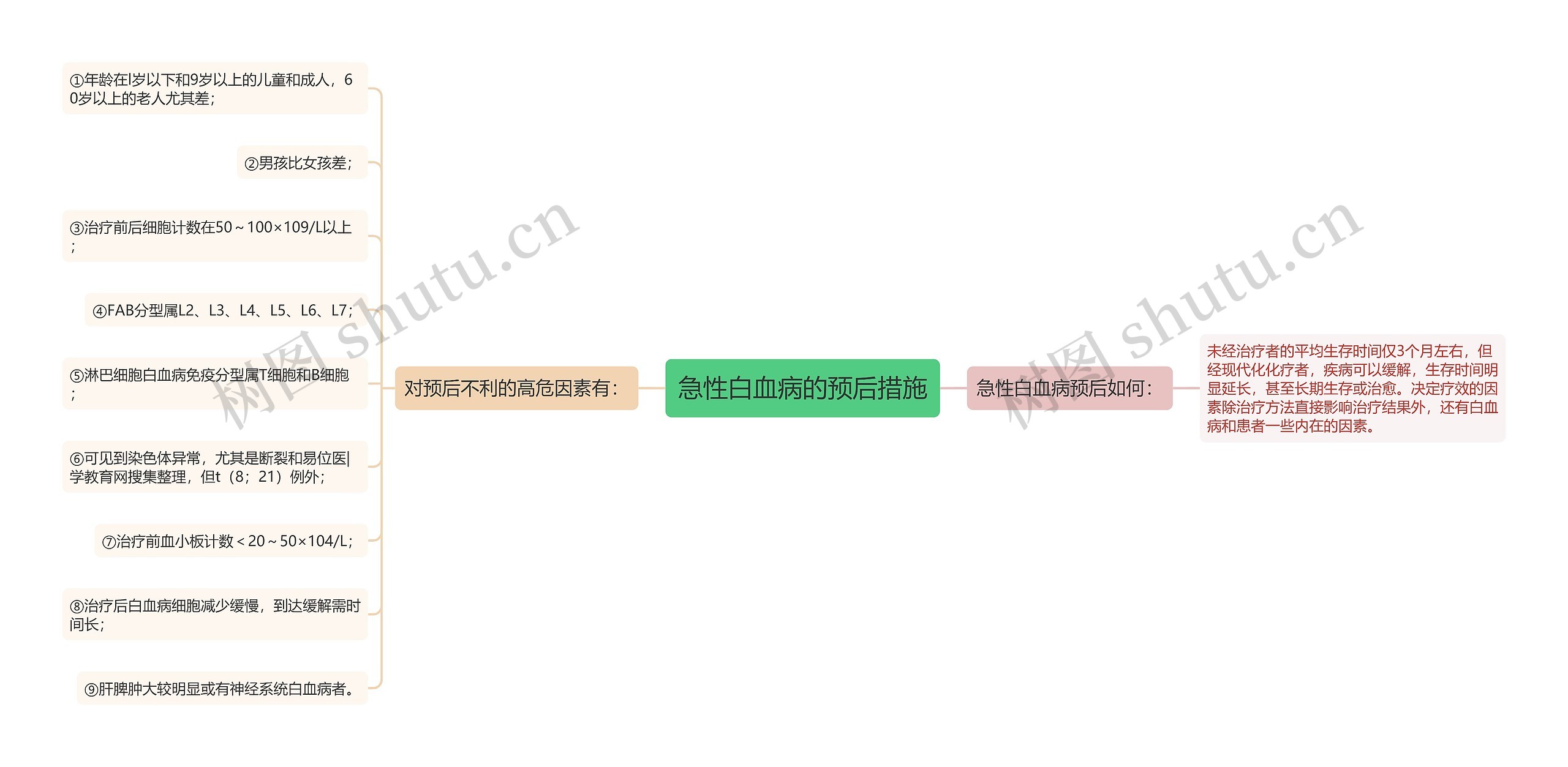 急性白血病的预后措施思维导图