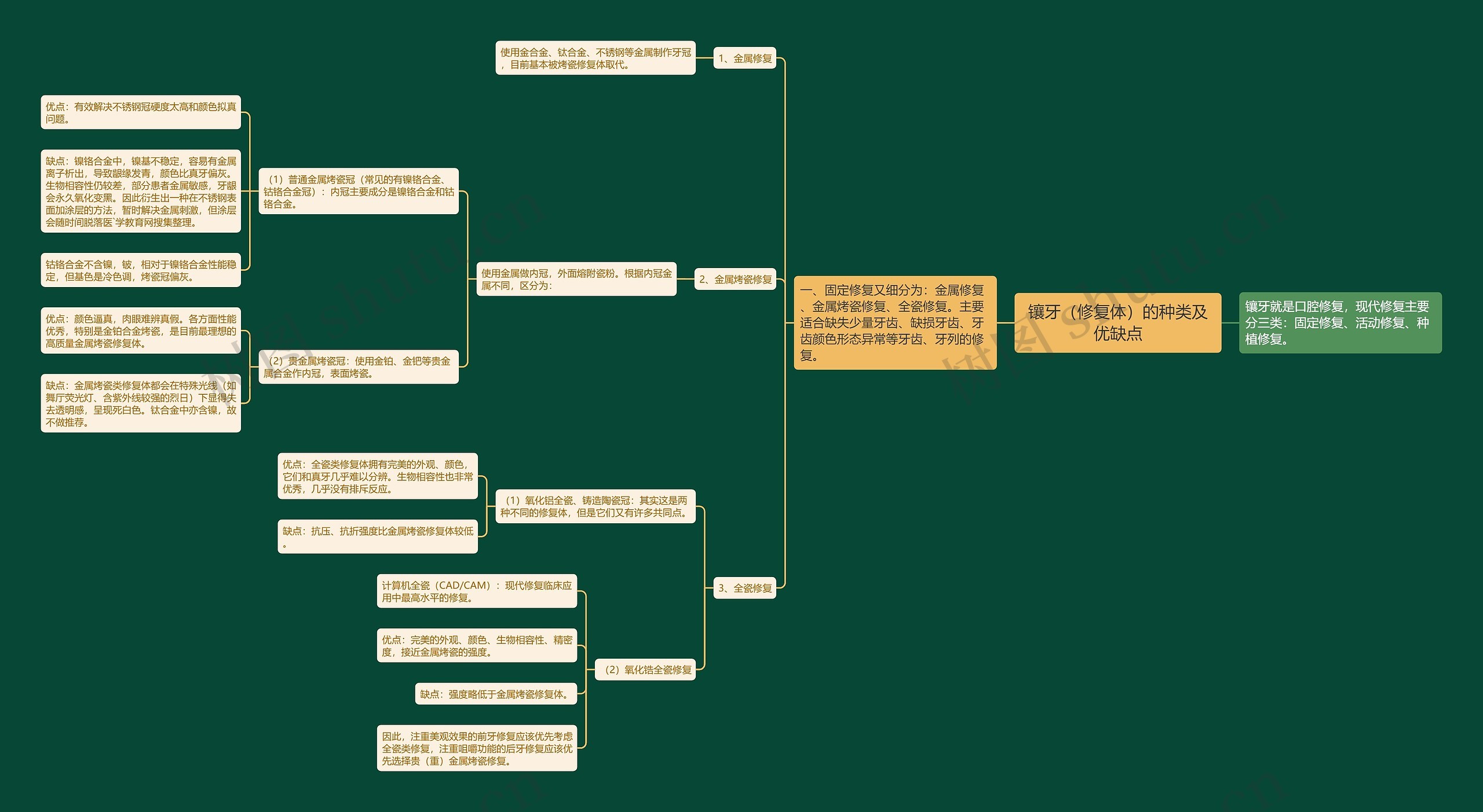 镶牙（修复体）的种类及优缺点思维导图