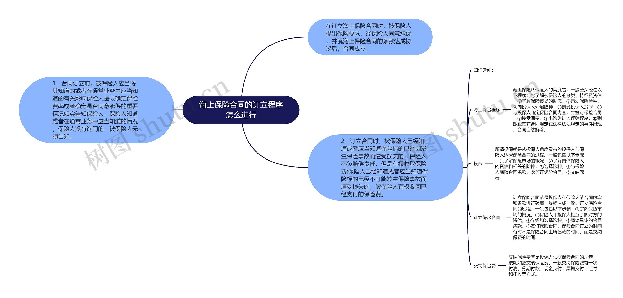 海上保险合同的订立程序怎么进行