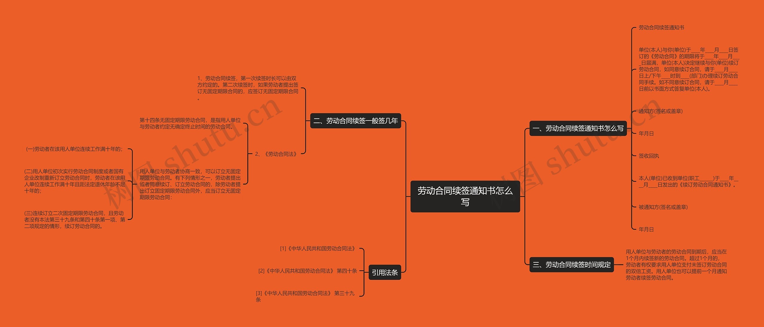 劳动合同续签通知书怎么写思维导图