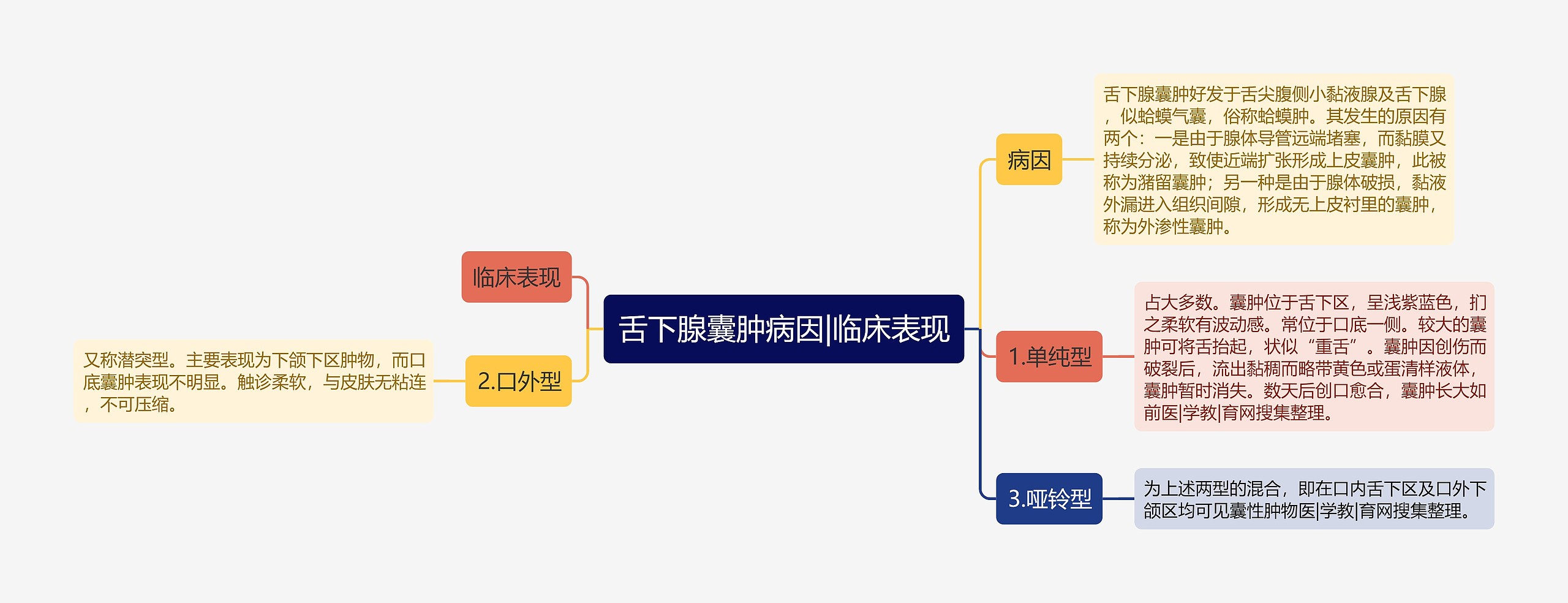 舌下腺囊肿病因|临床表现