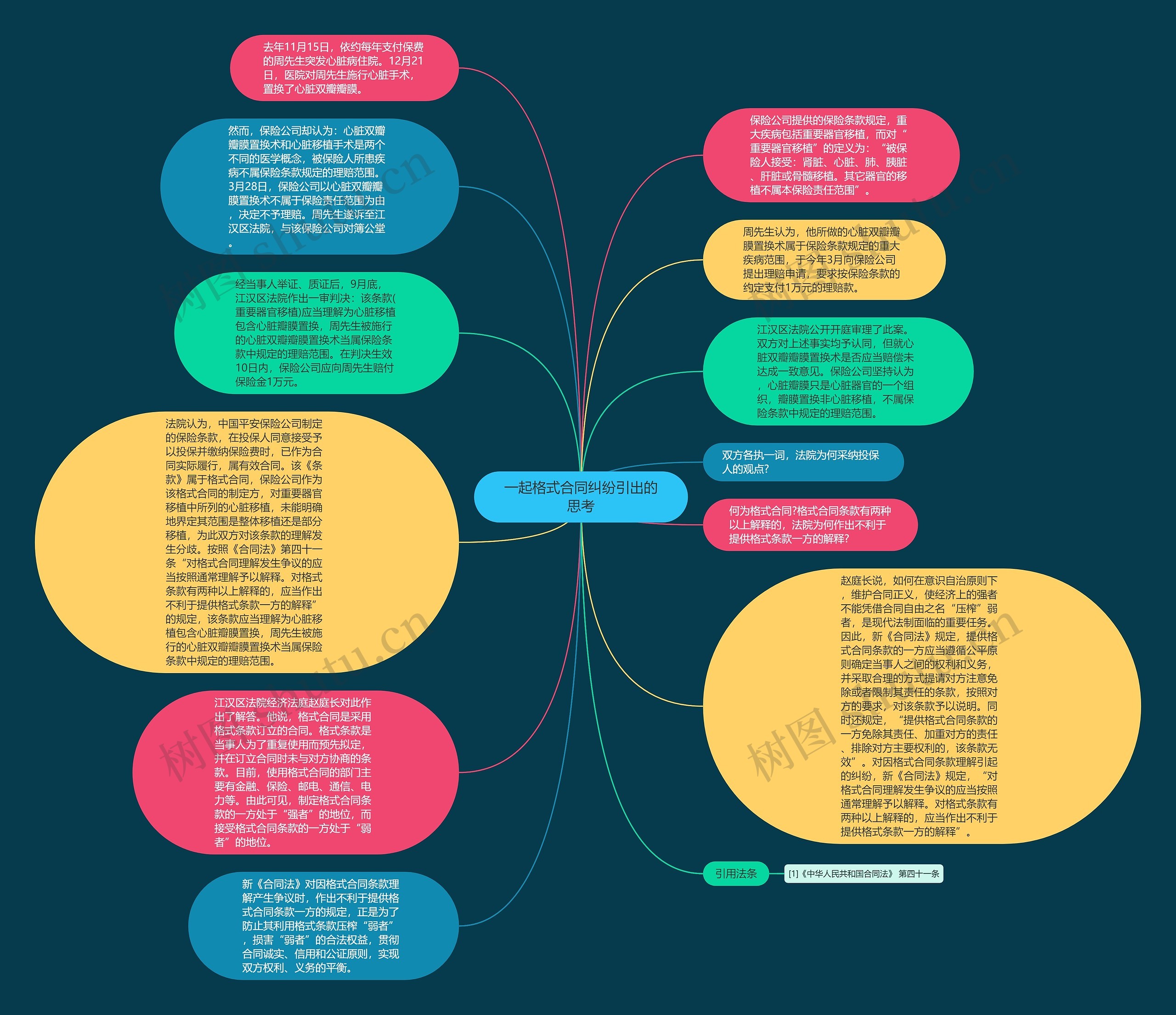 一起格式合同纠纷引出的思考思维导图