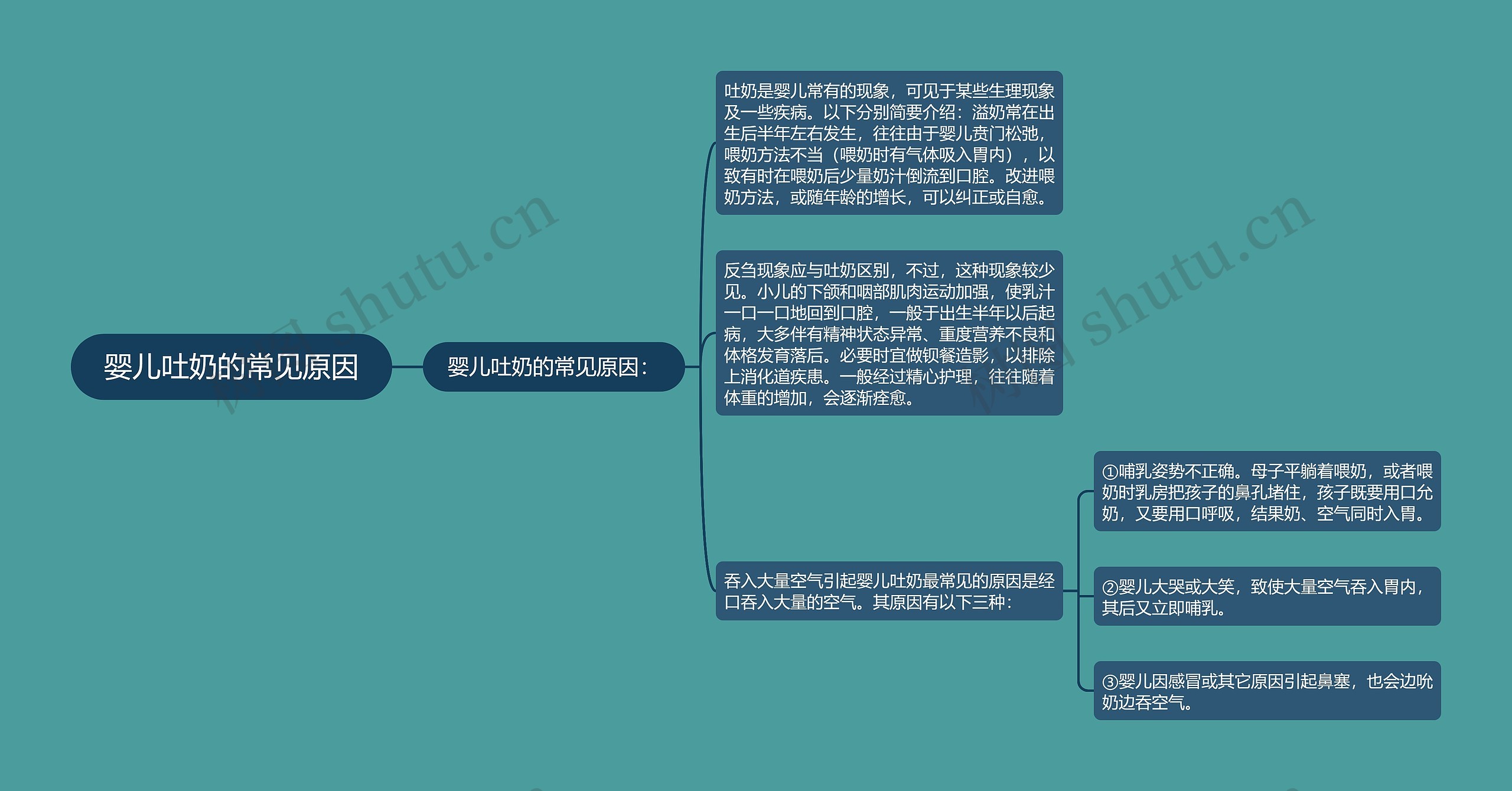 婴儿吐奶的常见原因思维导图