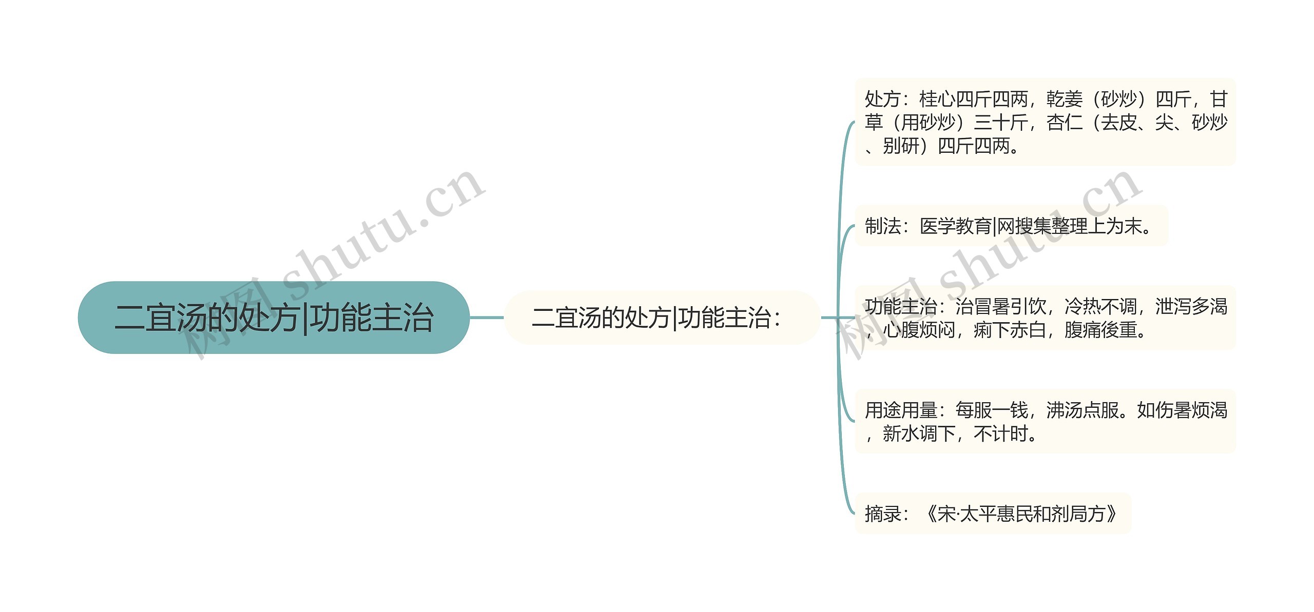 二宜汤的处方|功能主治思维导图