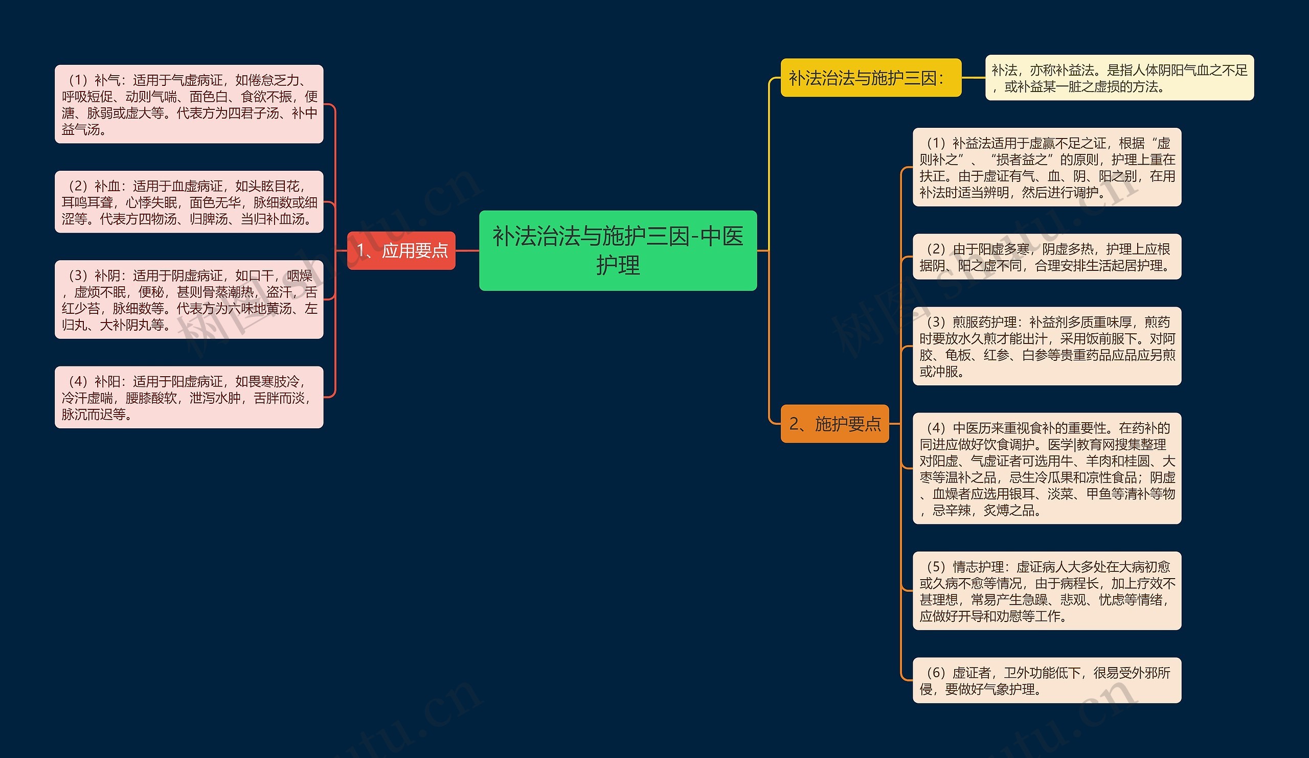 补法治法与施护三因-中医护理思维导图