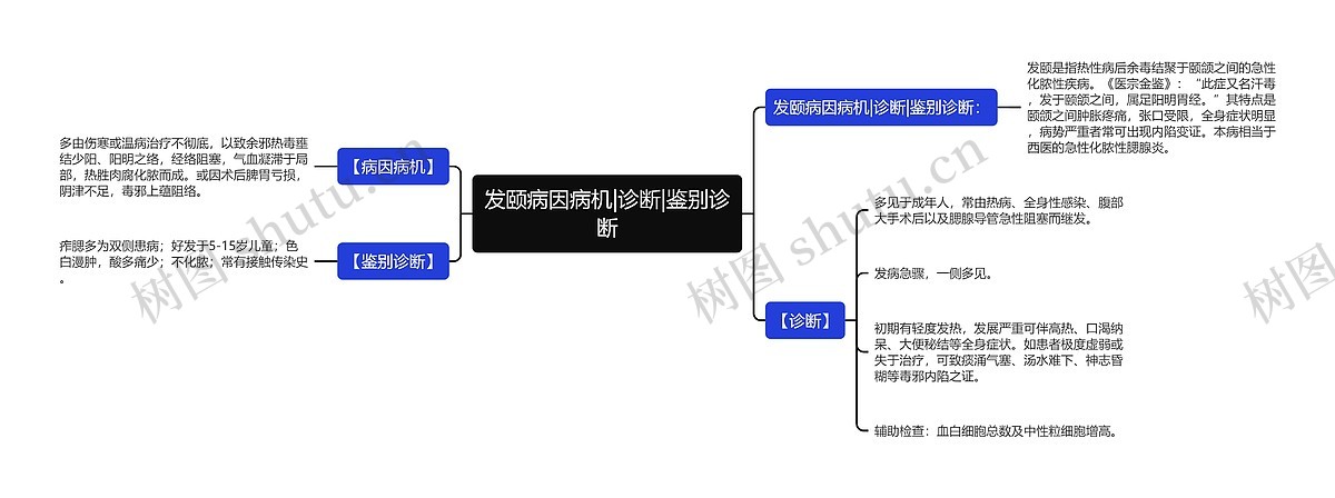 发颐病因病机|诊断|鉴别诊断思维导图_编号p6820902-TreeMind树图