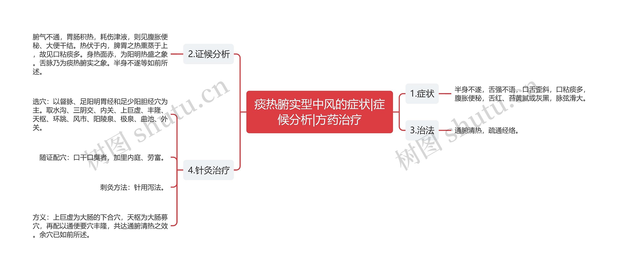 痰热腑实型中风的症状|症候分析|方药治疗