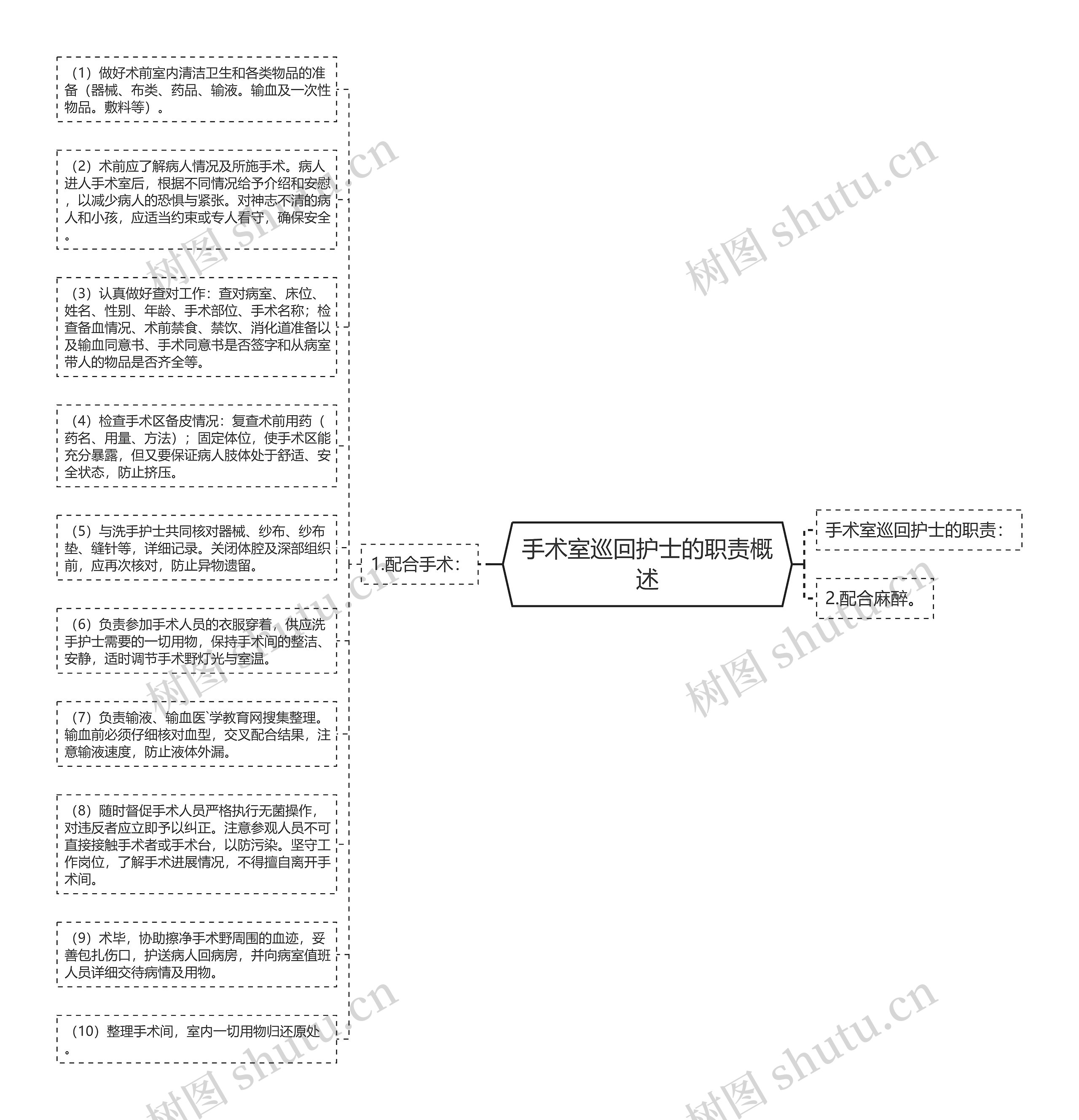 手术室巡回护士的职责概述思维导图