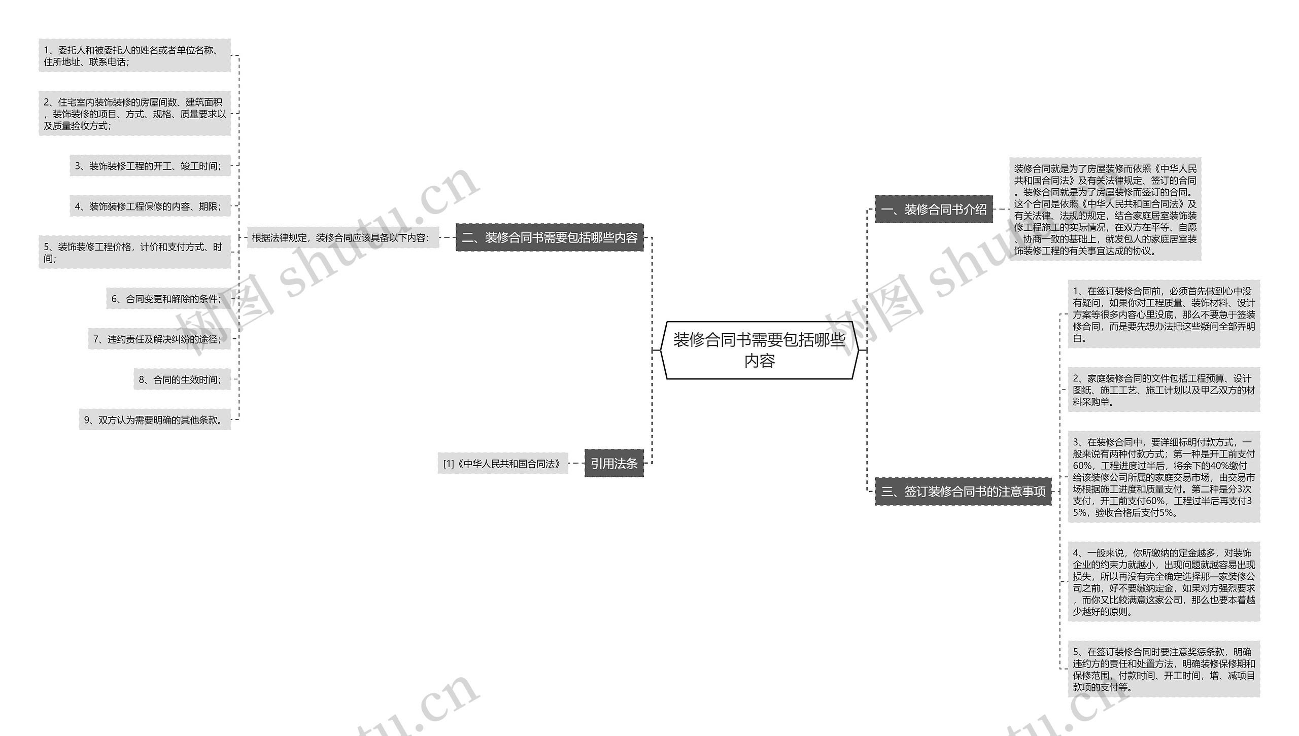 装修合同书需要包括哪些内容思维导图